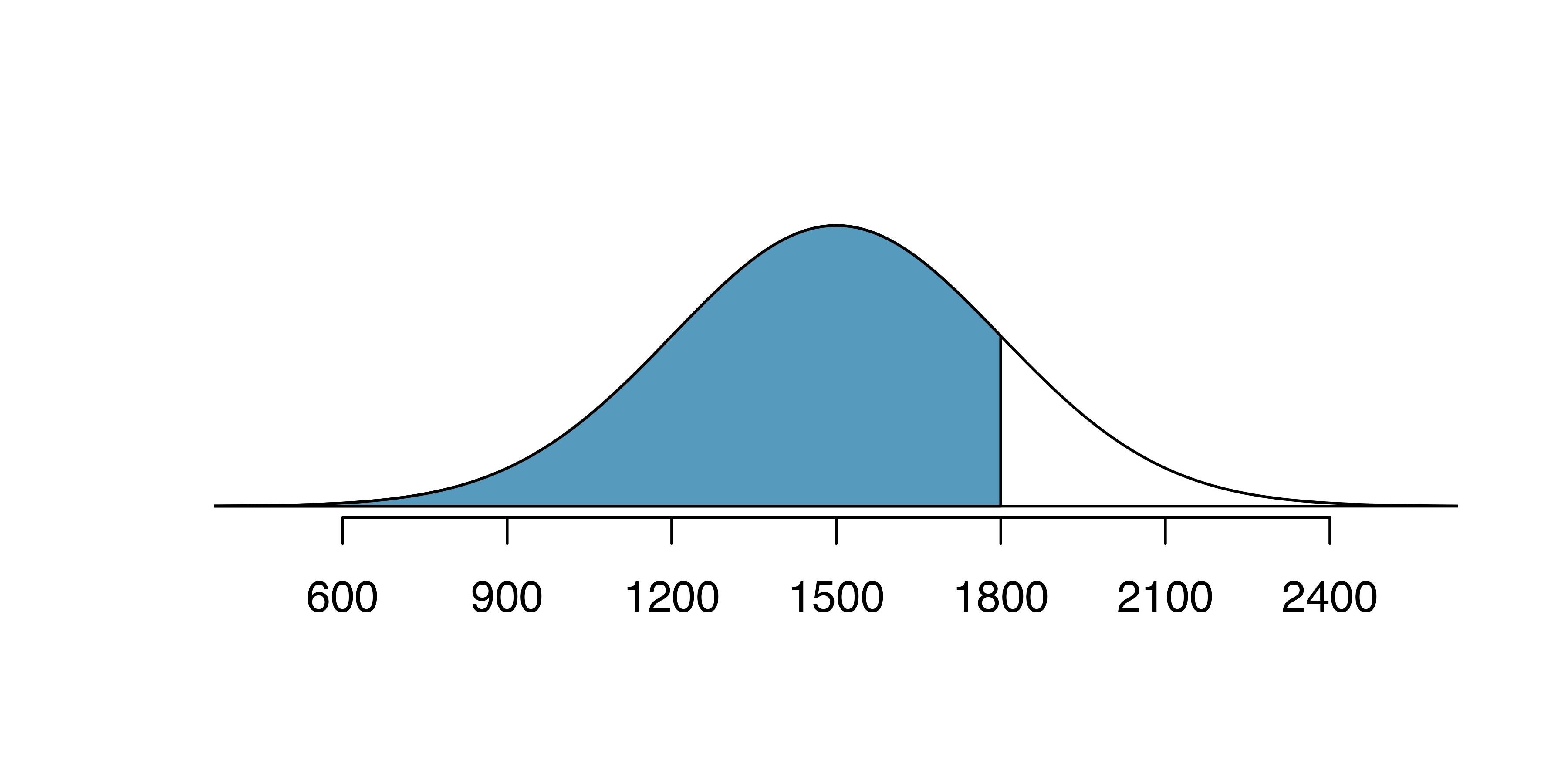 Nel's SAT score of 1800 is plotted on a normal curve with mean of 1500 and standard deviation of 300. The scores lower than Nel's are shaded in blue and represent roughly 84% of the distribution.