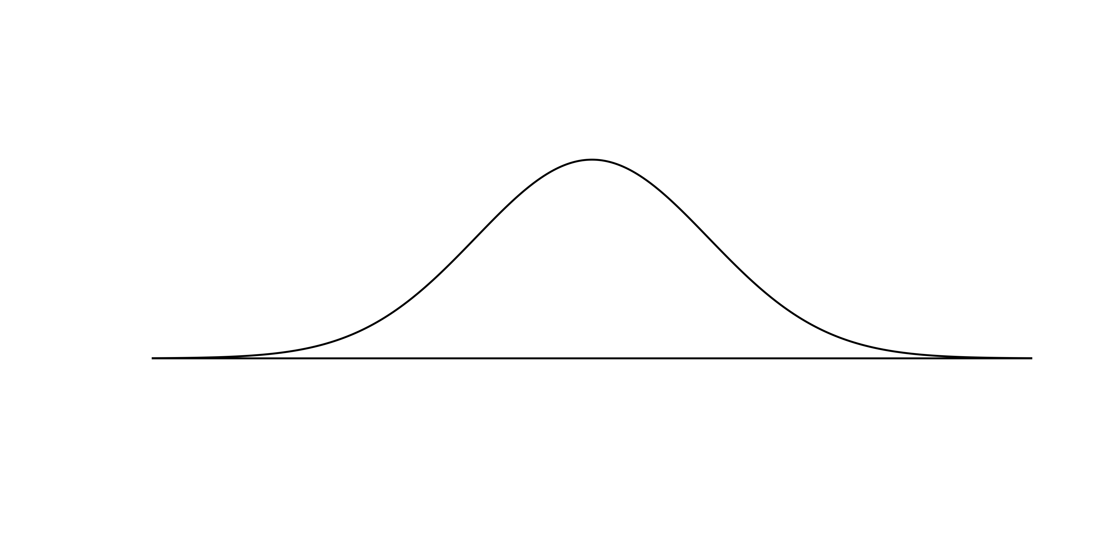 A normal curve centered at 0 with a standard deviation of one.