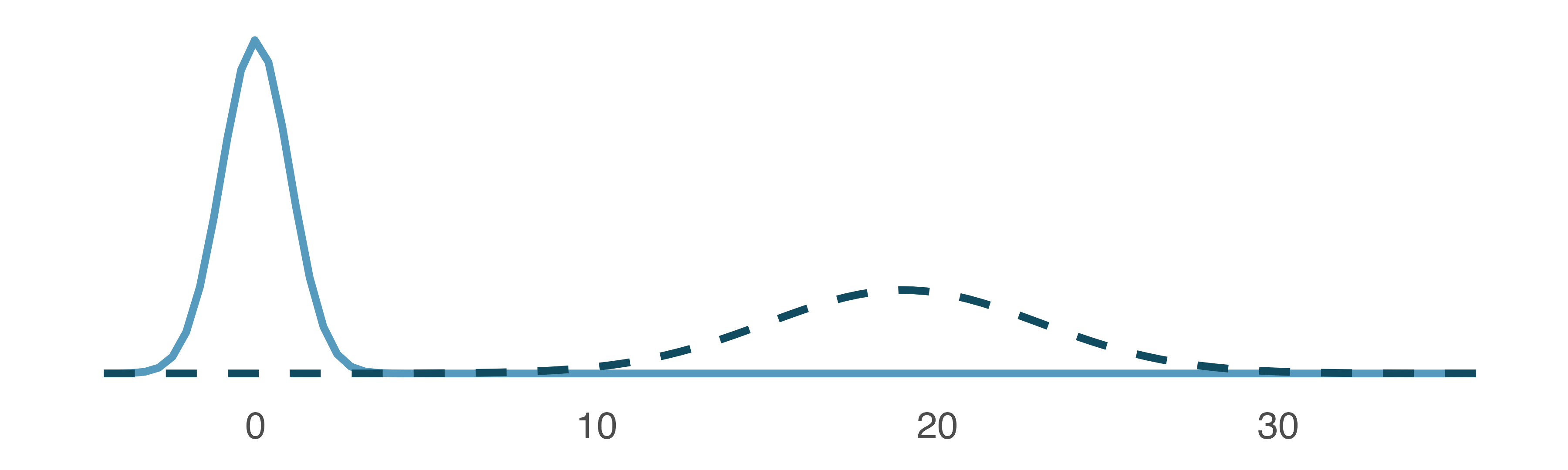 Two normal curves plotted on the same axis.  One is a standard normal curve with a mean at zero and a standard deviation of one.  The other has a mean of 19 with a standard deviation of four.