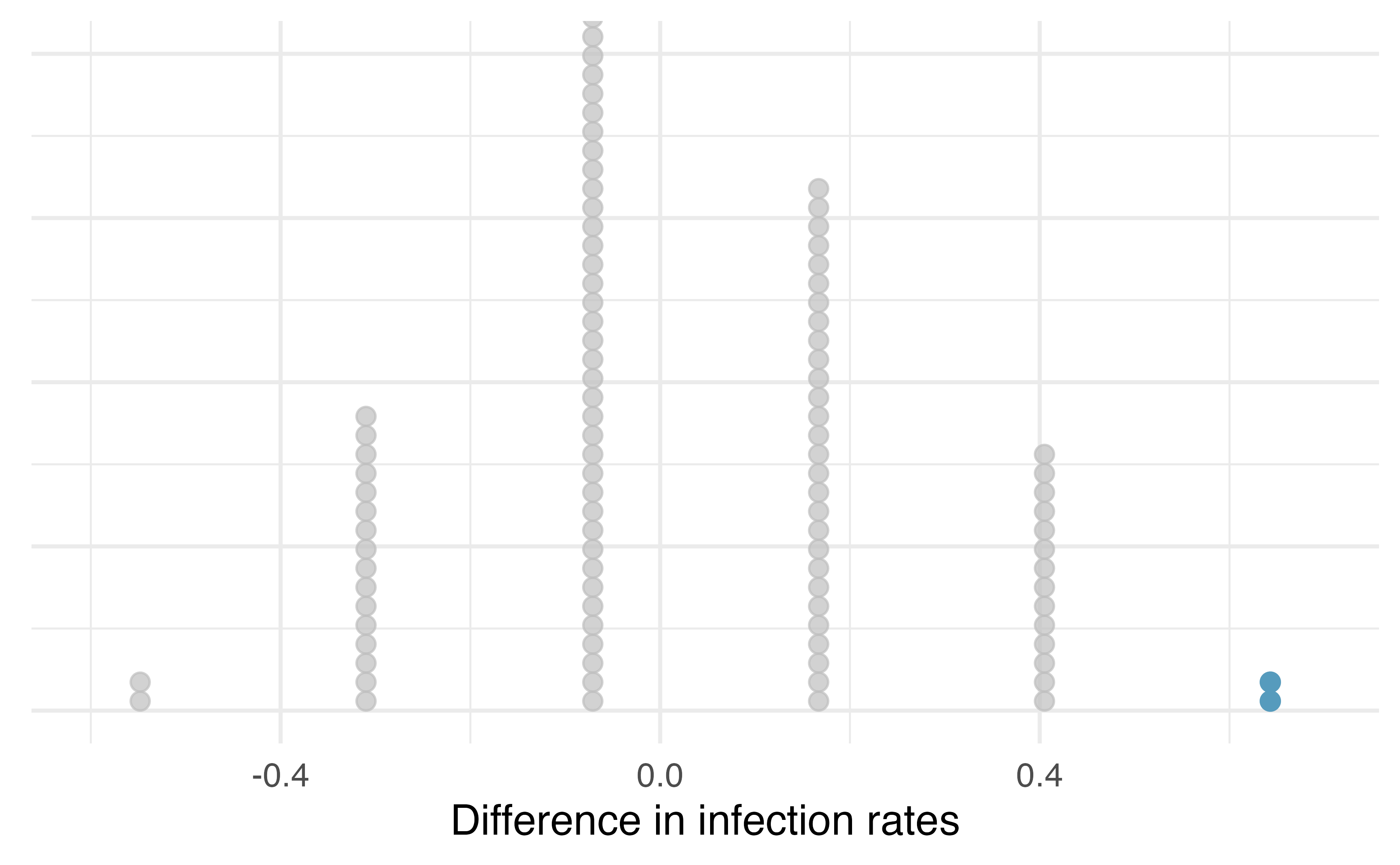 A stacked dot plot of differences from 100 simulations produced under the independence mode, $H_0,$ where in these simulations infections are unaffected by the vaccine. Two of the 100 simulations had a difference of at least 64.3%, the difference observed in the study.