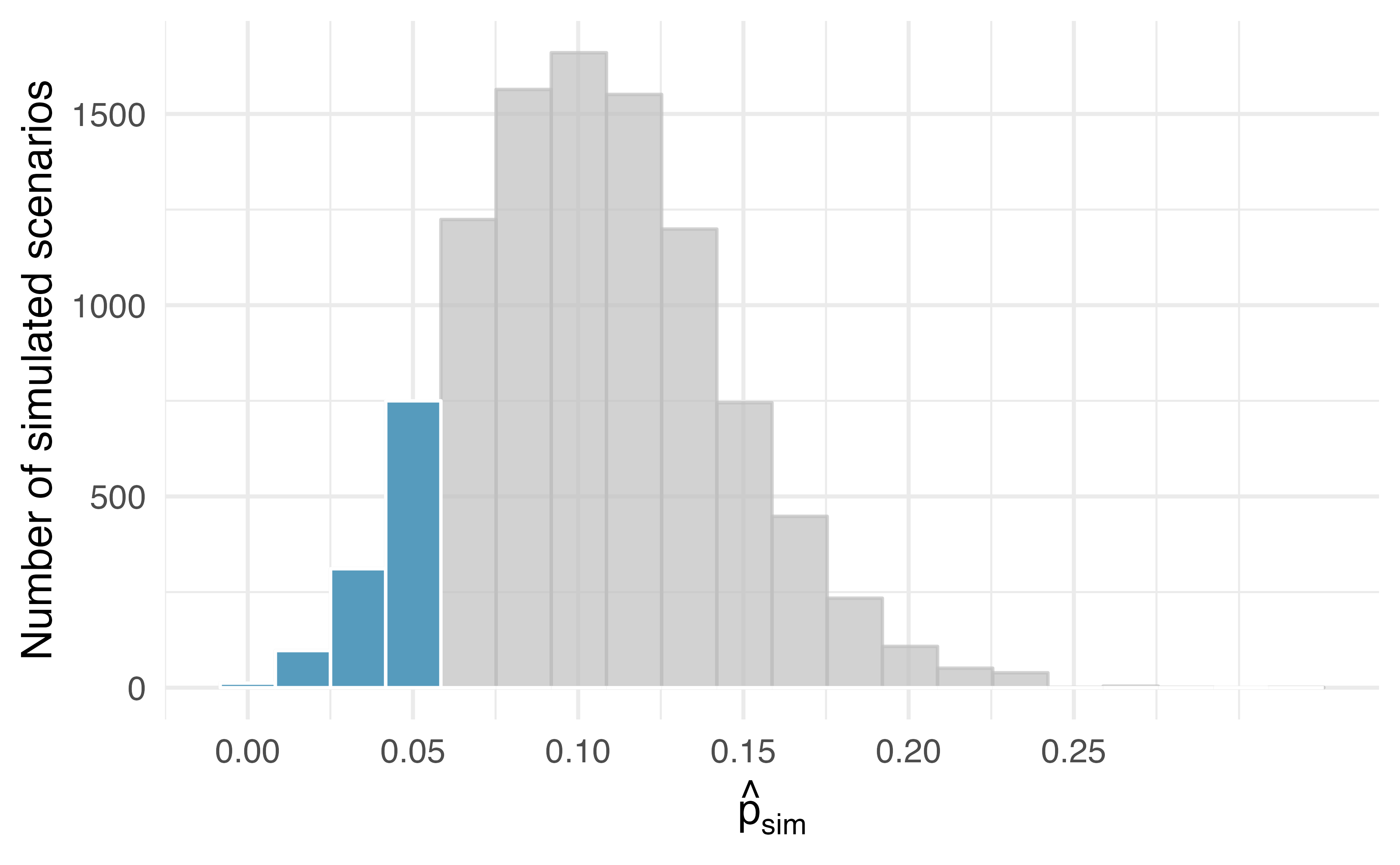 Histogram of 10,000 simulated sample proportions, from the null distribution, where the true proportion is 0.1. The left tail, representing the p-value for the hypothesis test, is colored in blue.
