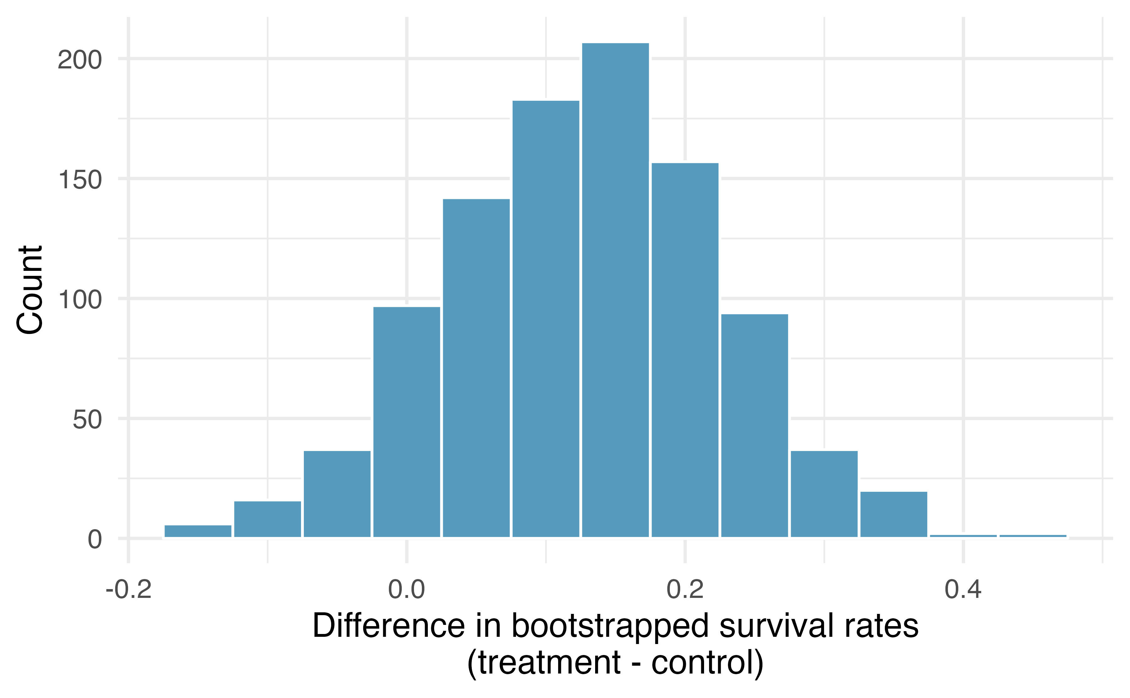 A histogram of differences in proportions from 1000 bootstrap simulations of the CPR data.