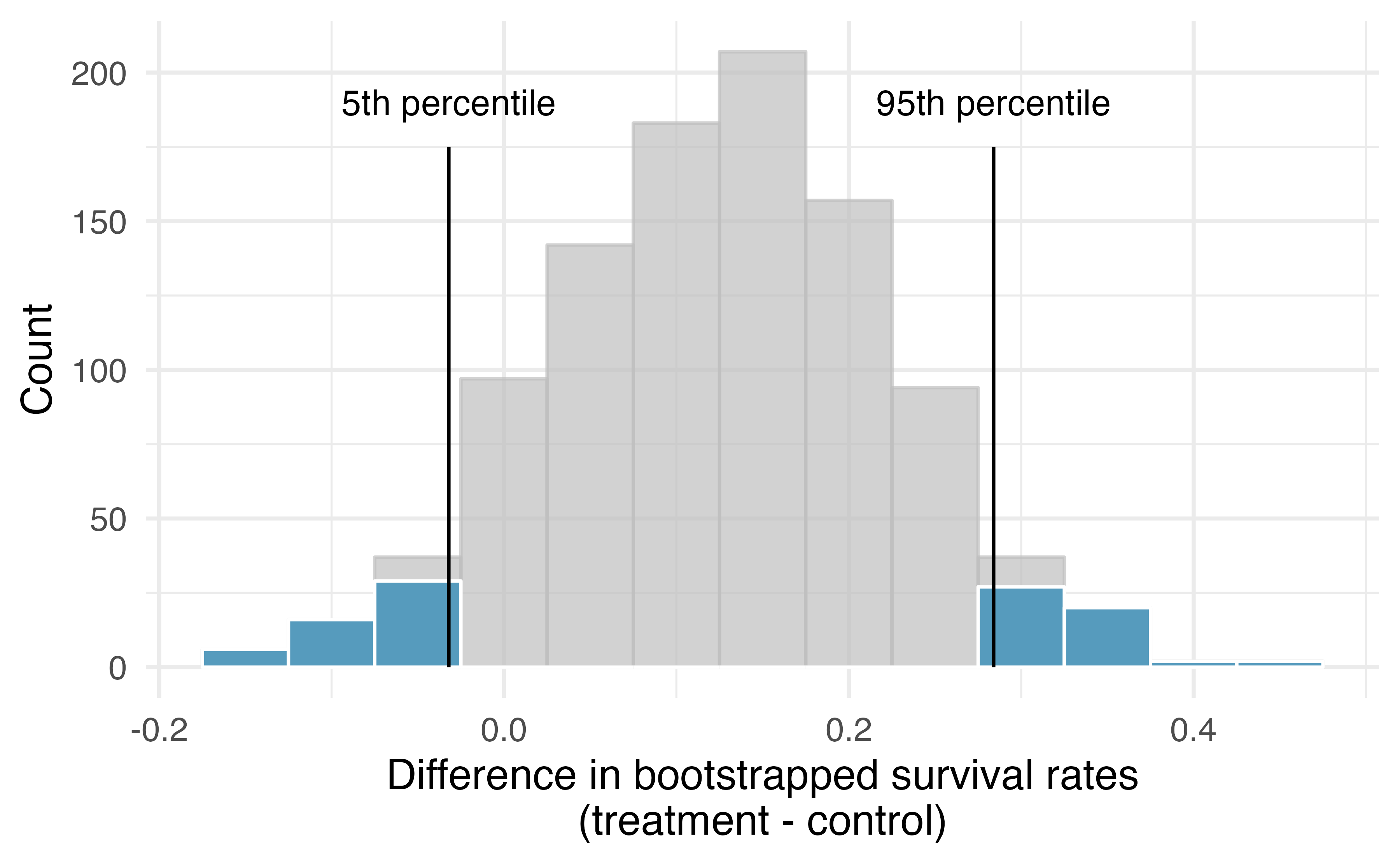 A histogram of differences in proportions from 1000 bootstrap simulations of the CPR data. The 5th and 95th percentiles are shown as vertical lines. 