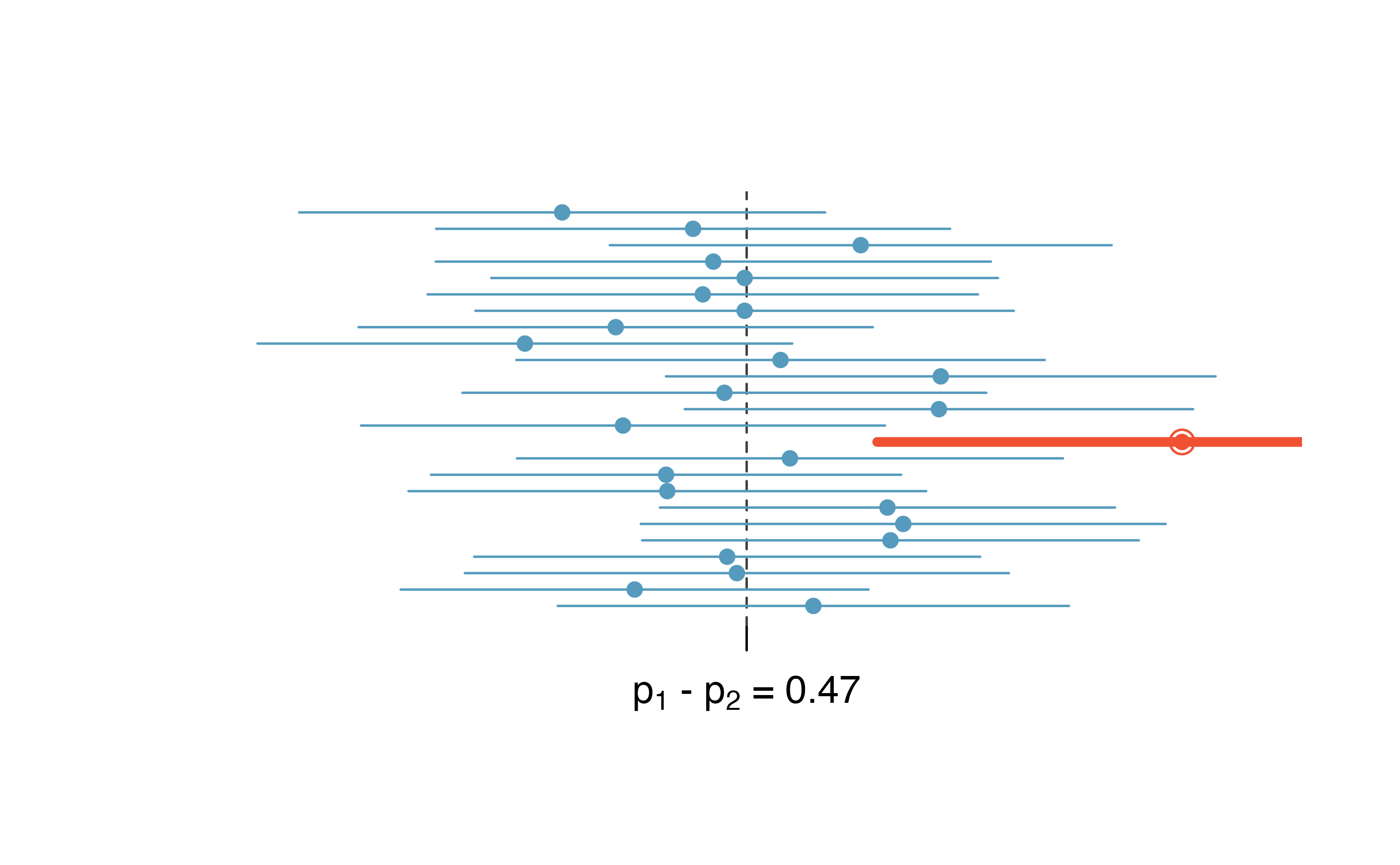 A series of 25 horizontal lines are drawn, representing each of 25 different studies (where a study represents two samples, one from each of population 1 and population 2).  Each vertical line starts at the value of the lower bound of the confidence interval and ends at the value of the upper bound of the confidence interval which was created from that particular sample.  In the center of the line is a solid dot at the observed difference in proportion of successes for sample 1 minus sample 2.  A dashed vertical line runs through the horizontal lines at p = 0.47 (which is the true value of the diffrence in population proportions).  24 of the 25 horizontal lines cross the vertical line at 0.47, but one of the horizontal lines is completely above than 0.47.  The line that does not cross 0.47 is colored red because the confidence interval from that particular sample would not have captured the true difference in population proportions.