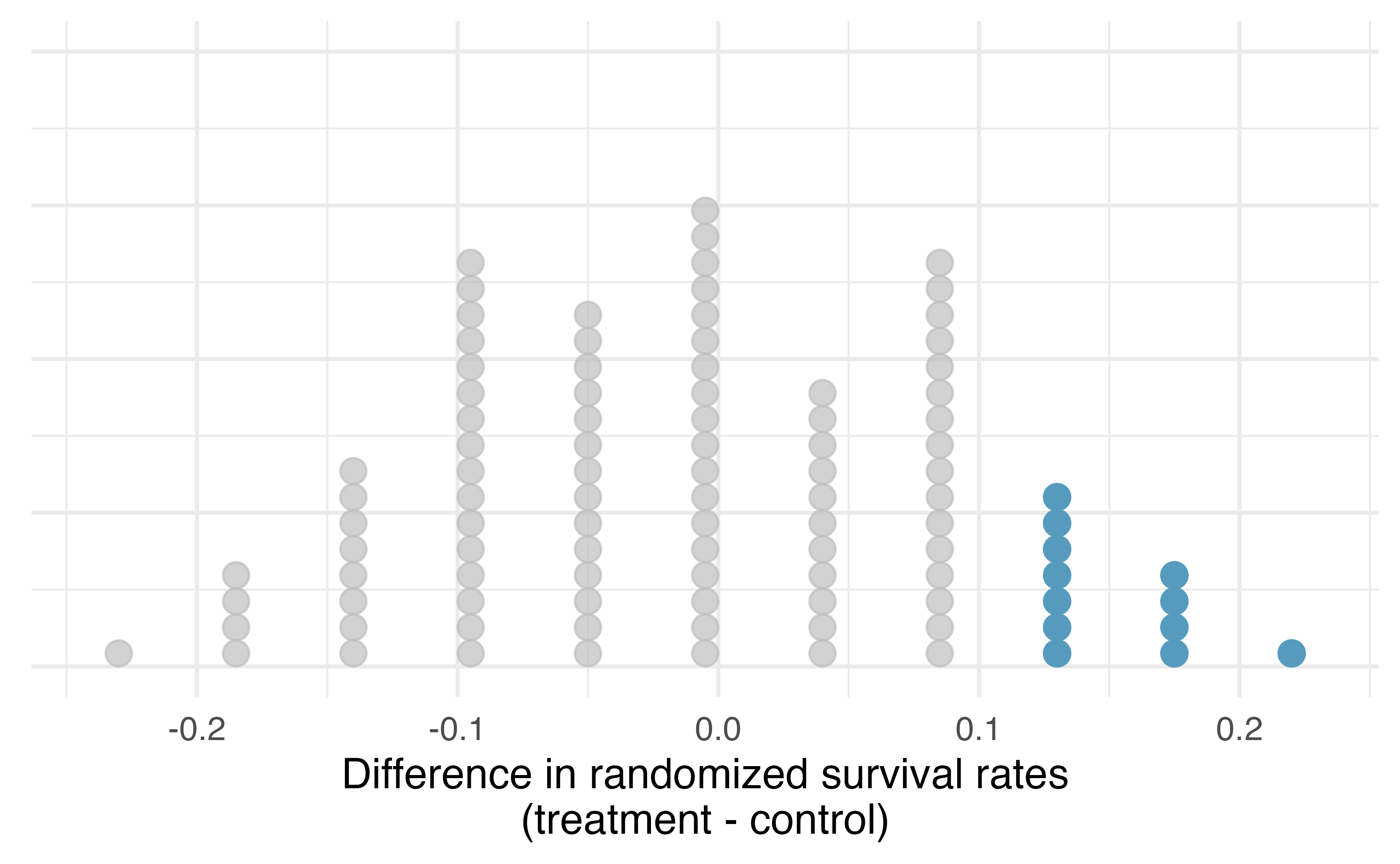 A stacked dot plot of differences from 100 simulations produced under the independence model $H_0,$ where in these simulations survival is unaffected by the treatment. Twelve of the 100 simulations had a difference of at least 13%, the difference observed in the study.