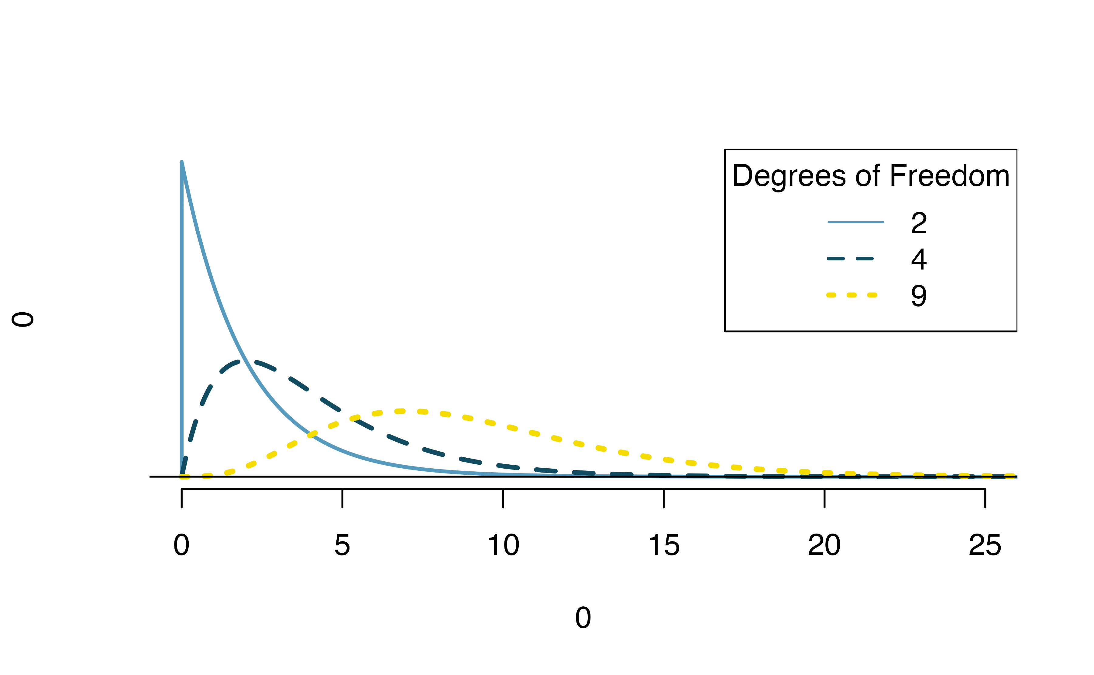 The chi-squared distribution for differing degrees of freedom. The larger the degrees of freedom, the longer the right tail extends. The smaller the degrees of freedom, the more peaked the mode on the left becomes.