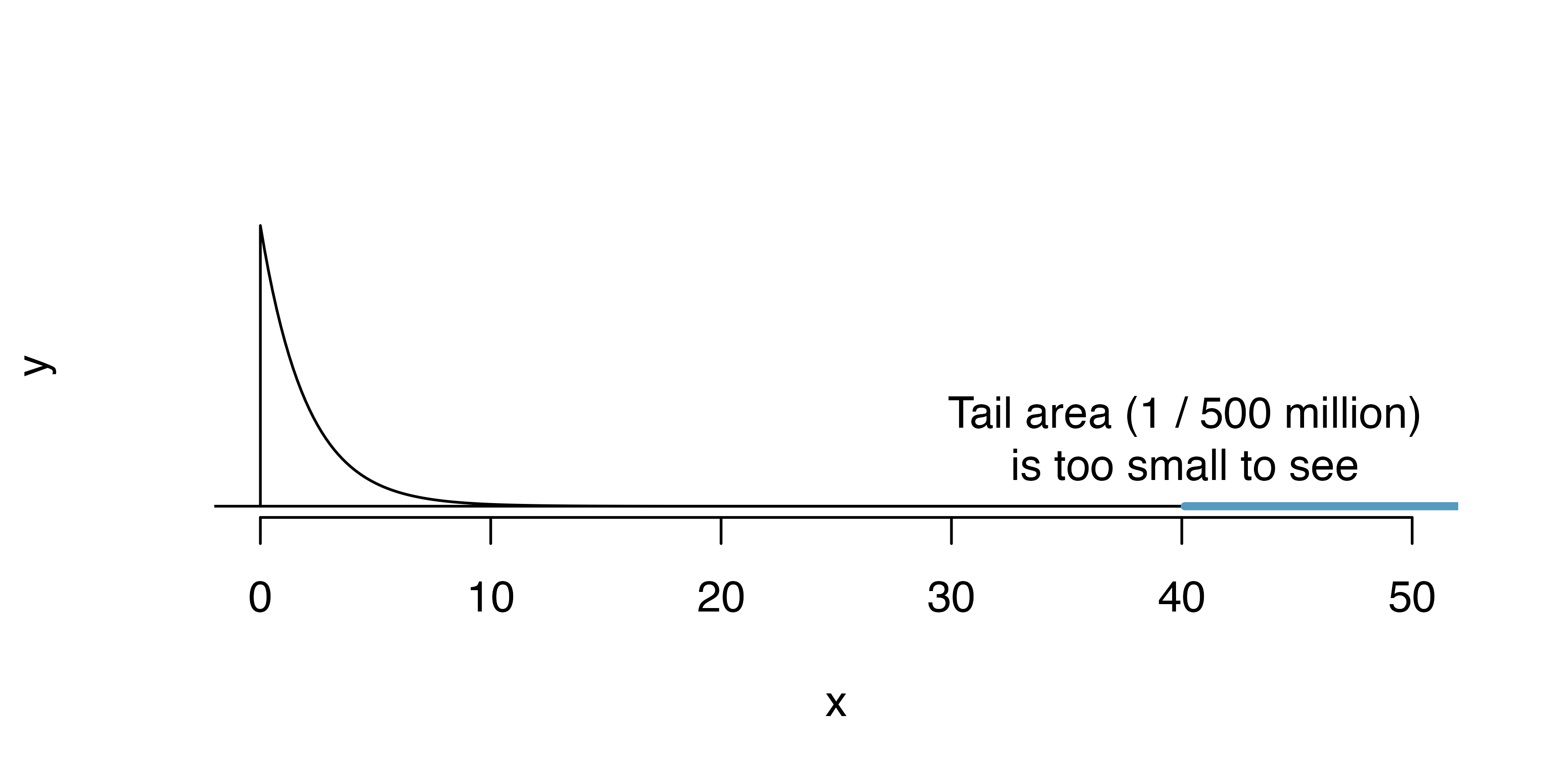 Chi-square distribution (with df = 2) curve, shaded for p-value for X2 = 40.13. The p-value is so small that it is not visible on the plot. 