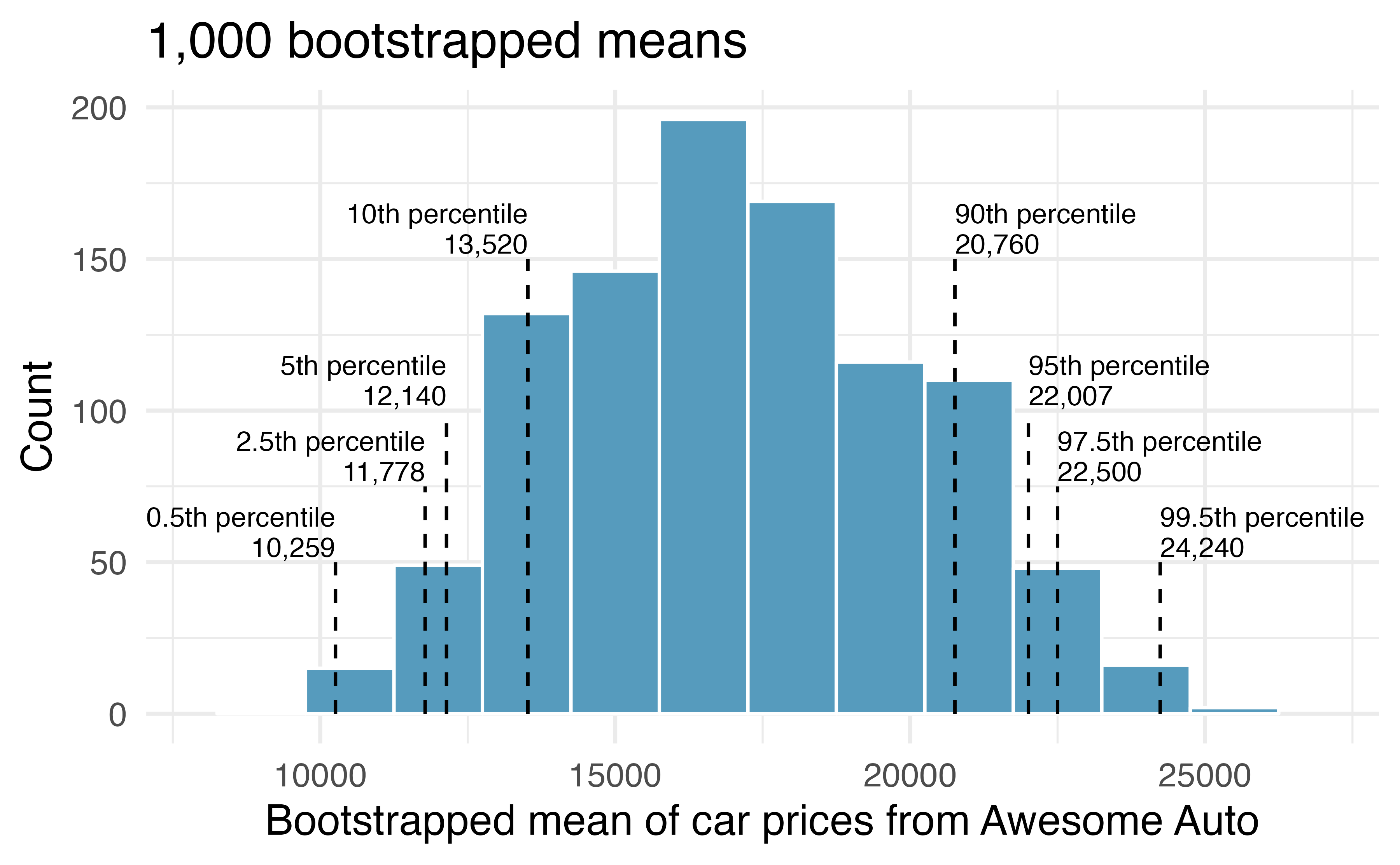A histogram of the means of 1000 bootstrapped samples from the Awesome Auto data.  The percentiles of the bootstrapped means are given to create 80%, 90%, 95%, or 99% bootstrap confidence intervals for the true mean of the population.