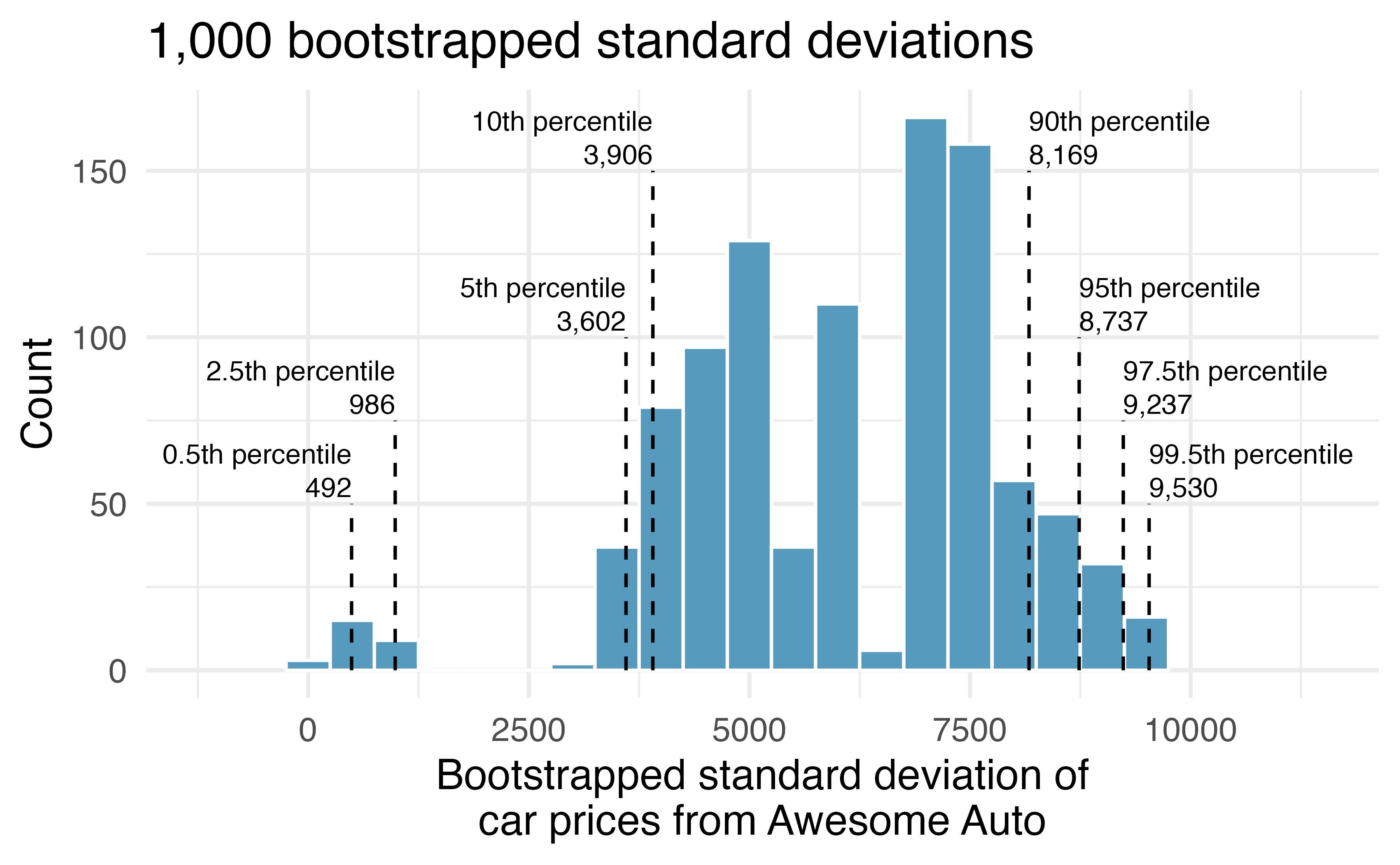 A histogram of the standard deviations of 1000 bootstrapped samples from the Awesome Auto data.  The percentiles of the bootstrapped standard deviations are given to create 80%, 90%, 95%, or 99% bootstrap confidence intervals for the true standard deviation of the population.