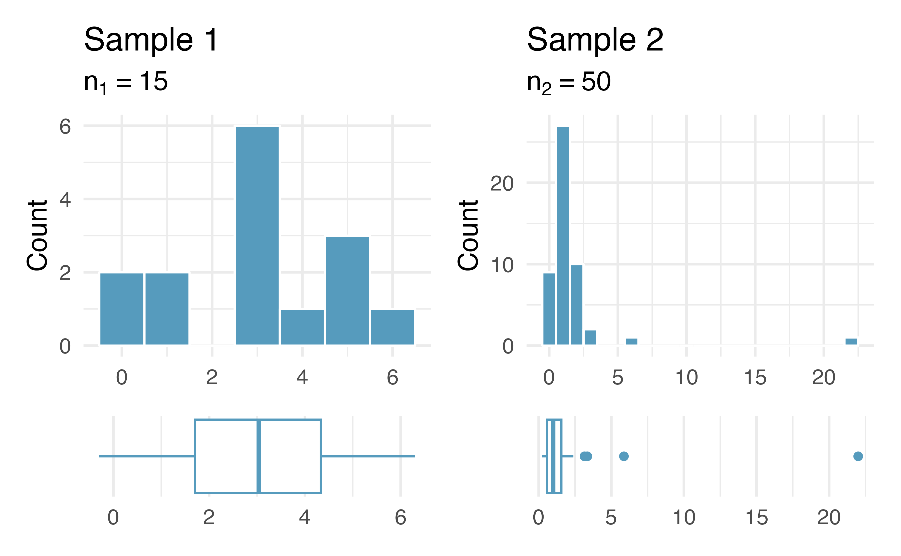 Two histogram and boxplot pairs.  The first pair of plots describes a sample size of 15 and the points are distributed between zero and six with no outliers.  The second pair of plots describes a sample of size 50 and the points are distributed between zero and six with one additional outlying point above 20.