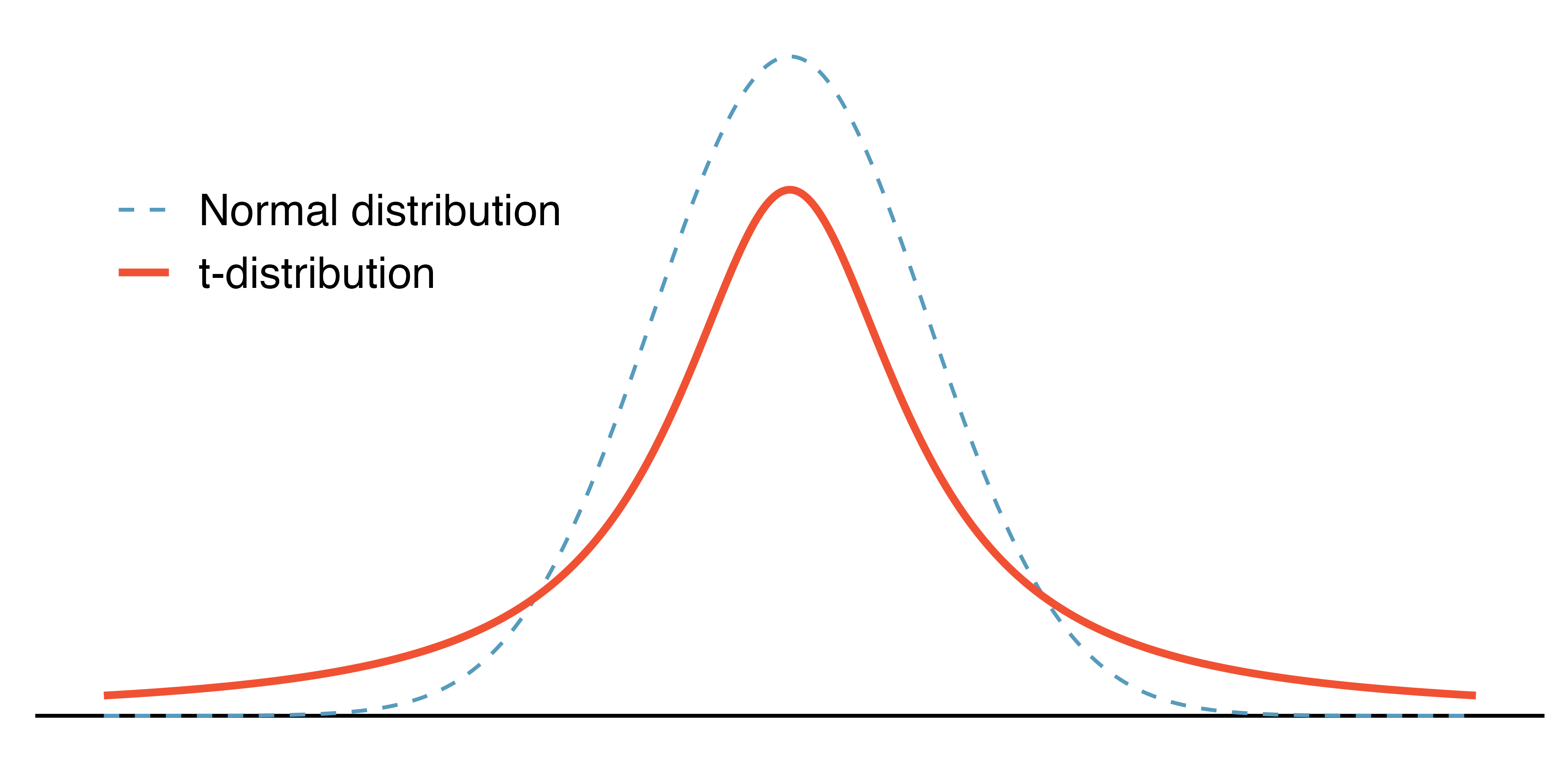 Two symmetric bell-shaped curves on top of one another. One is a normal curve with smaller tails and a higher peak in the middle.  The other is a t-distribution with longer tails, meaning that there are more more observations far from the center of a t-distribution than of a normal distribution.