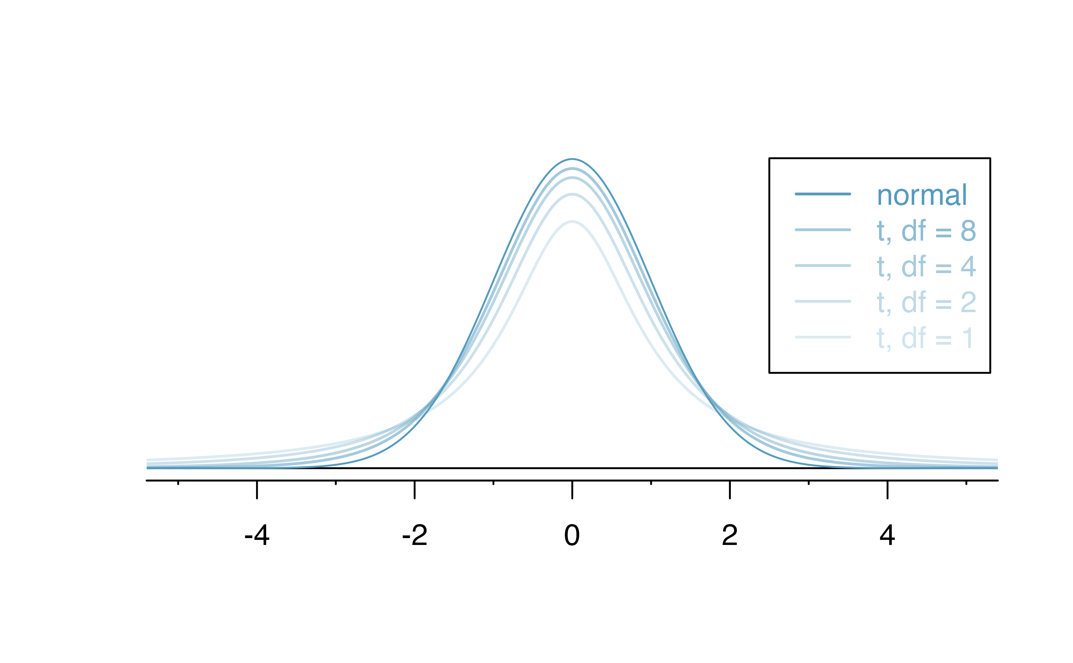 A normal distribution and four t distributions, all super imposed on top of one another.  The smaller the degrees of freedom, the wider the tails in the t distribution.