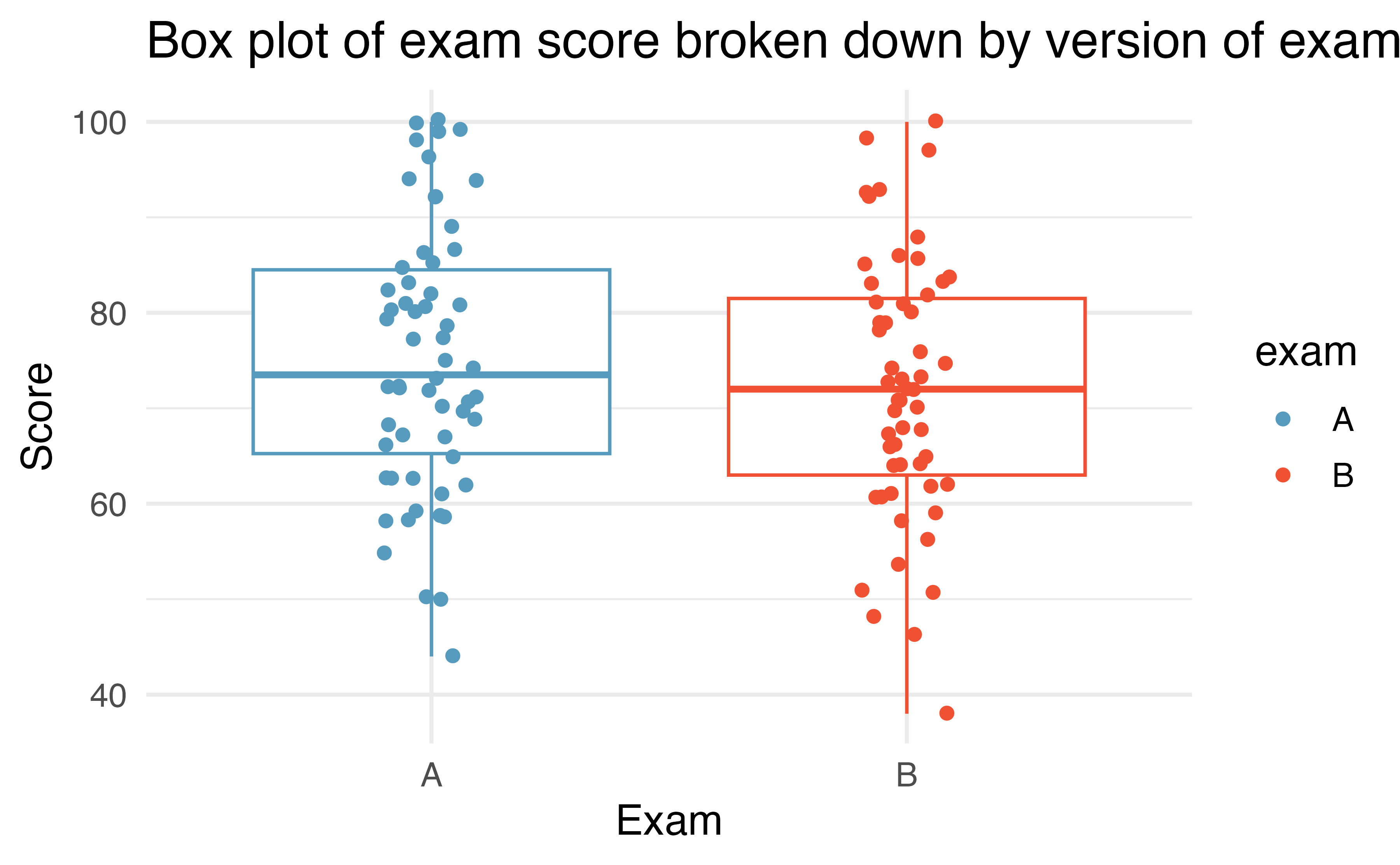 Boxplot of exam score broken down by version of exam.