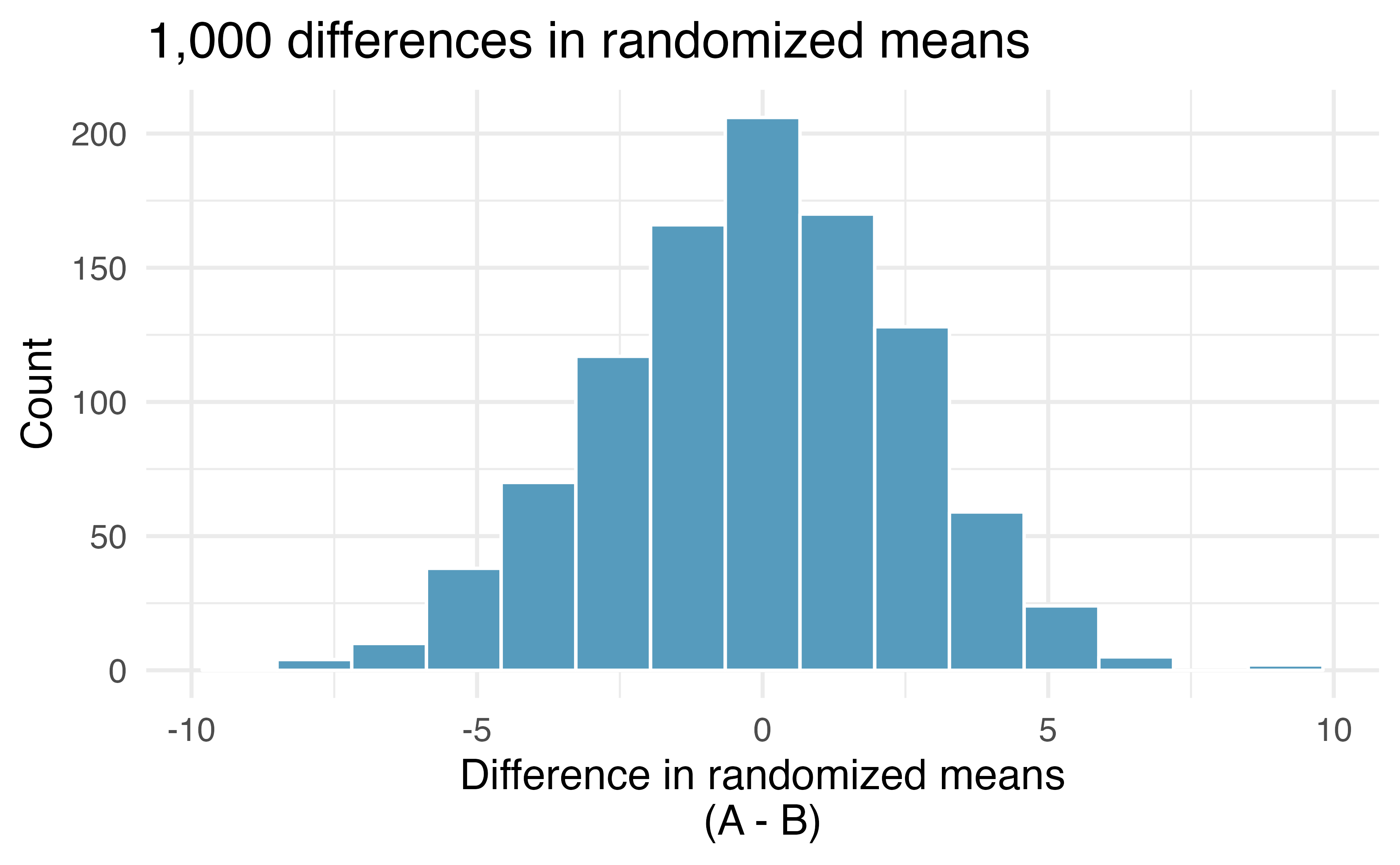 Histogram of differences in means, calculated from 1,000 different randomizations of the exam types.