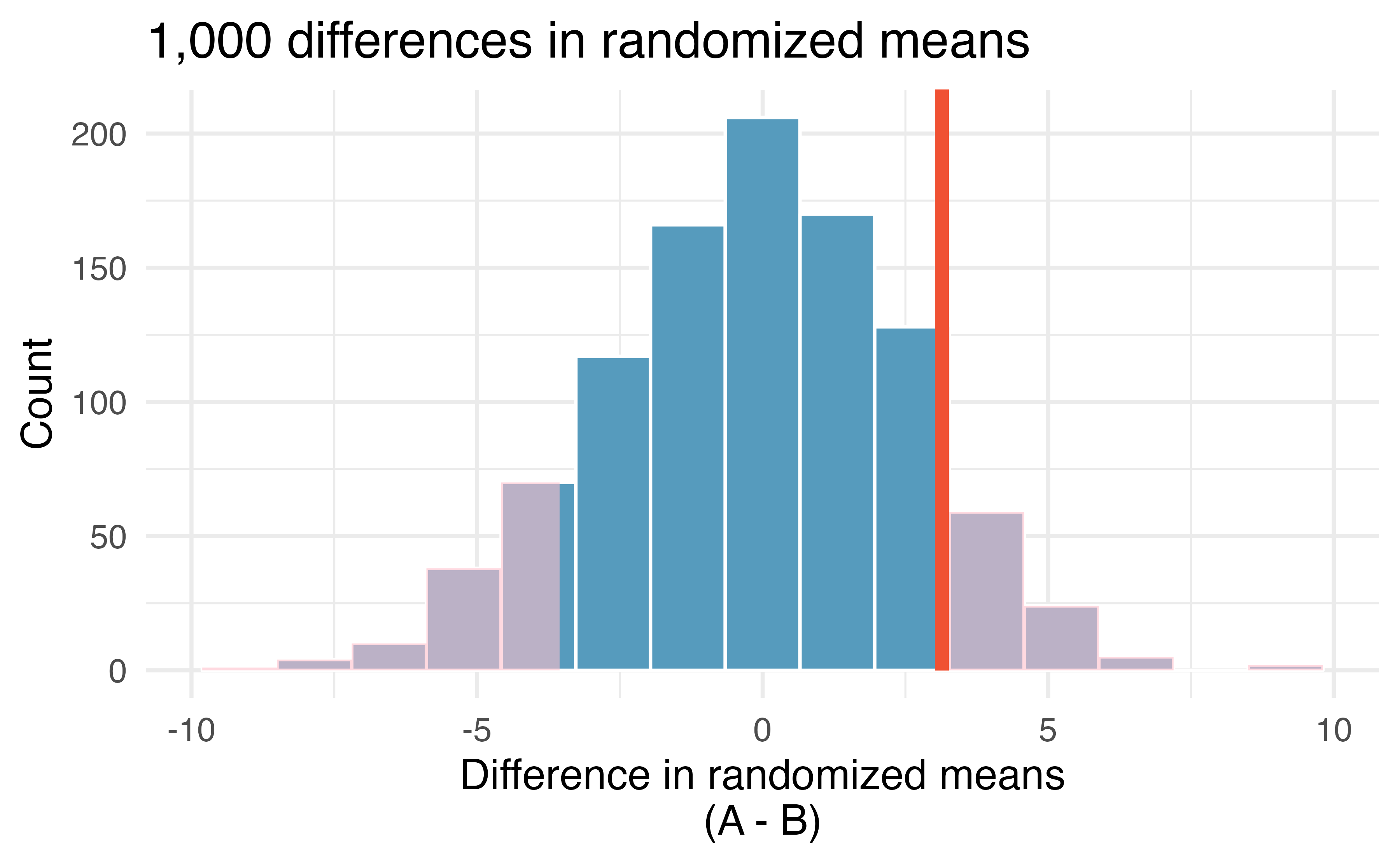 Histogram of differences in means, calculated from 1,000 different randomizations of the exam types. The observed difference of 3.1 points is plotted as a vertical line, and the area more extreme than 3.1 is shaded to represent the p-value.