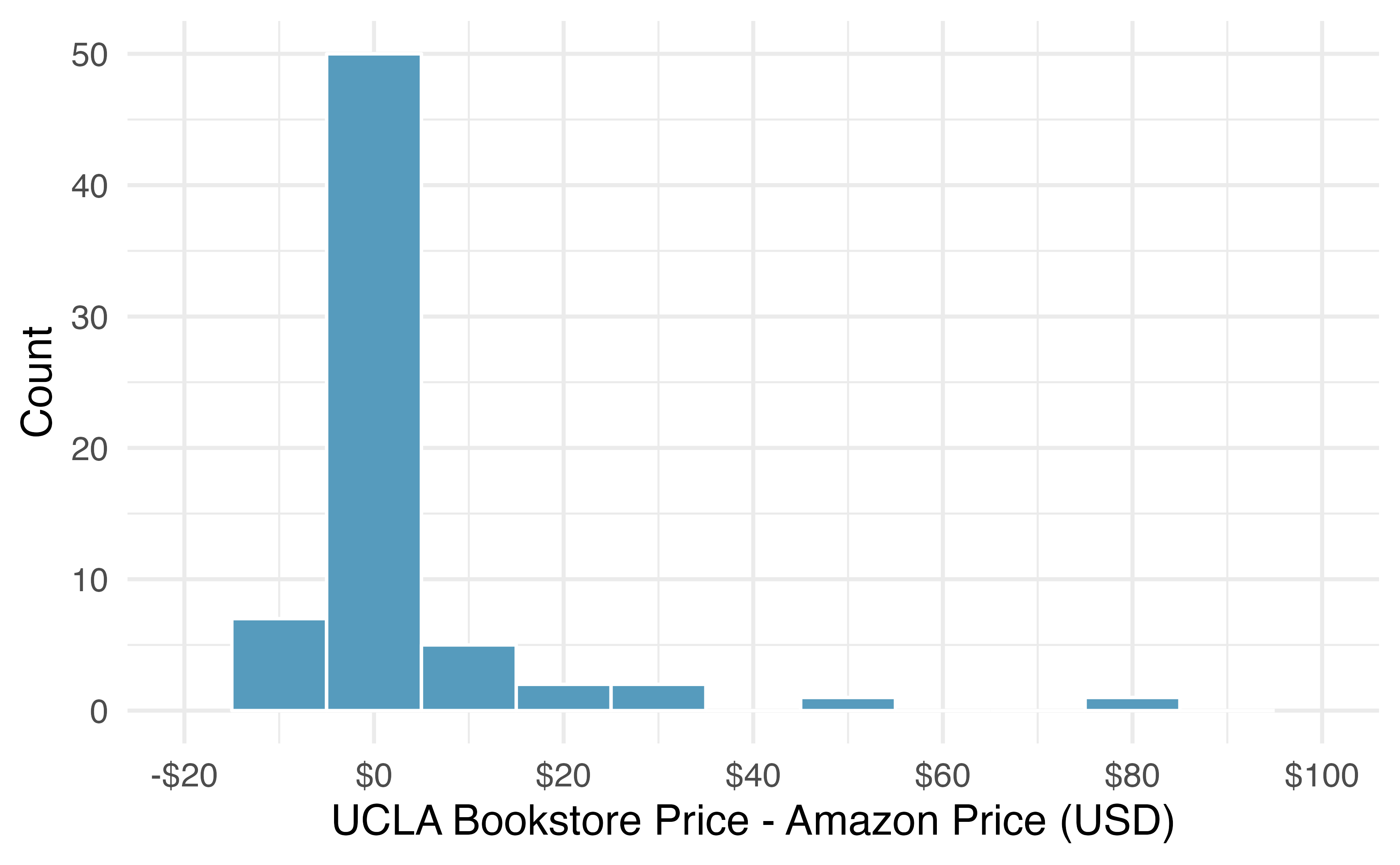 Histogram of the difference in price for each book samples, UCLA minus Amazon. The prices range from -$10 to $80 with a strong right skew.