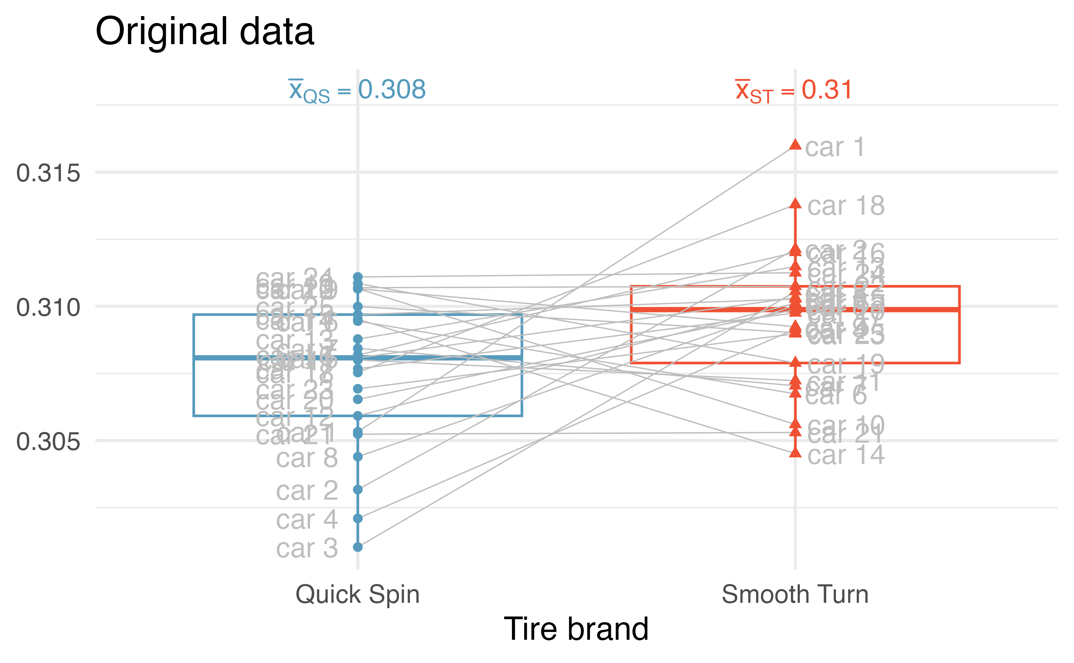 Boxplots of the amount of tire tread for each of the two brands of tires with data values superimposed over the boxplots. Each superimposed dot represents a car that drove with both types of tires. A grey line connects each car across the two boxplots indicating that Smooth Turn has more tire wear than Quick Spin.