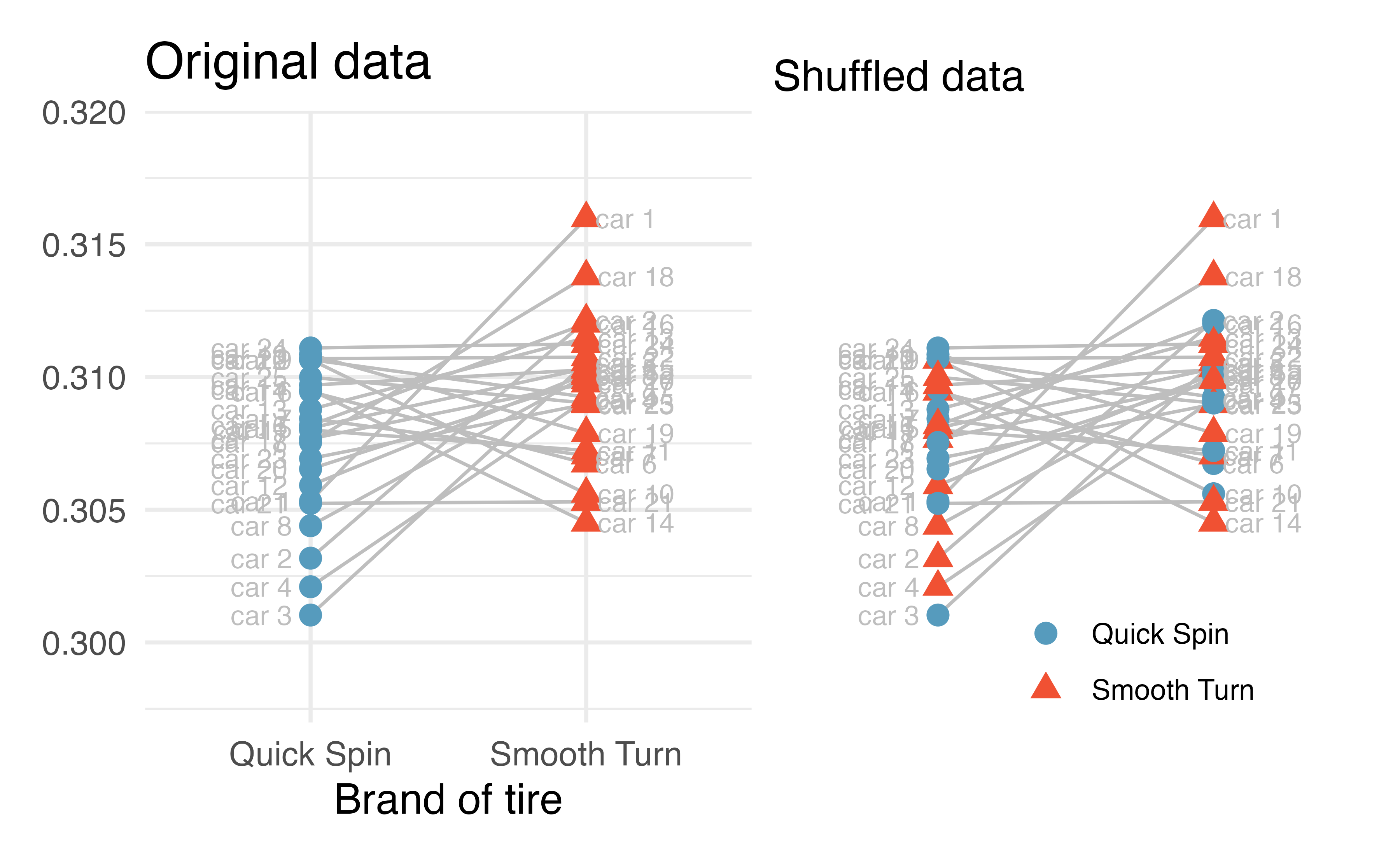 Line plot connecting the tread for the all of the cars in the dataset. The first plot is the original data and the second plot is the permuted data where some of the brands are connect to the original tread measurements and some of the brands have been swapped across the two tread measurements, within a car. 