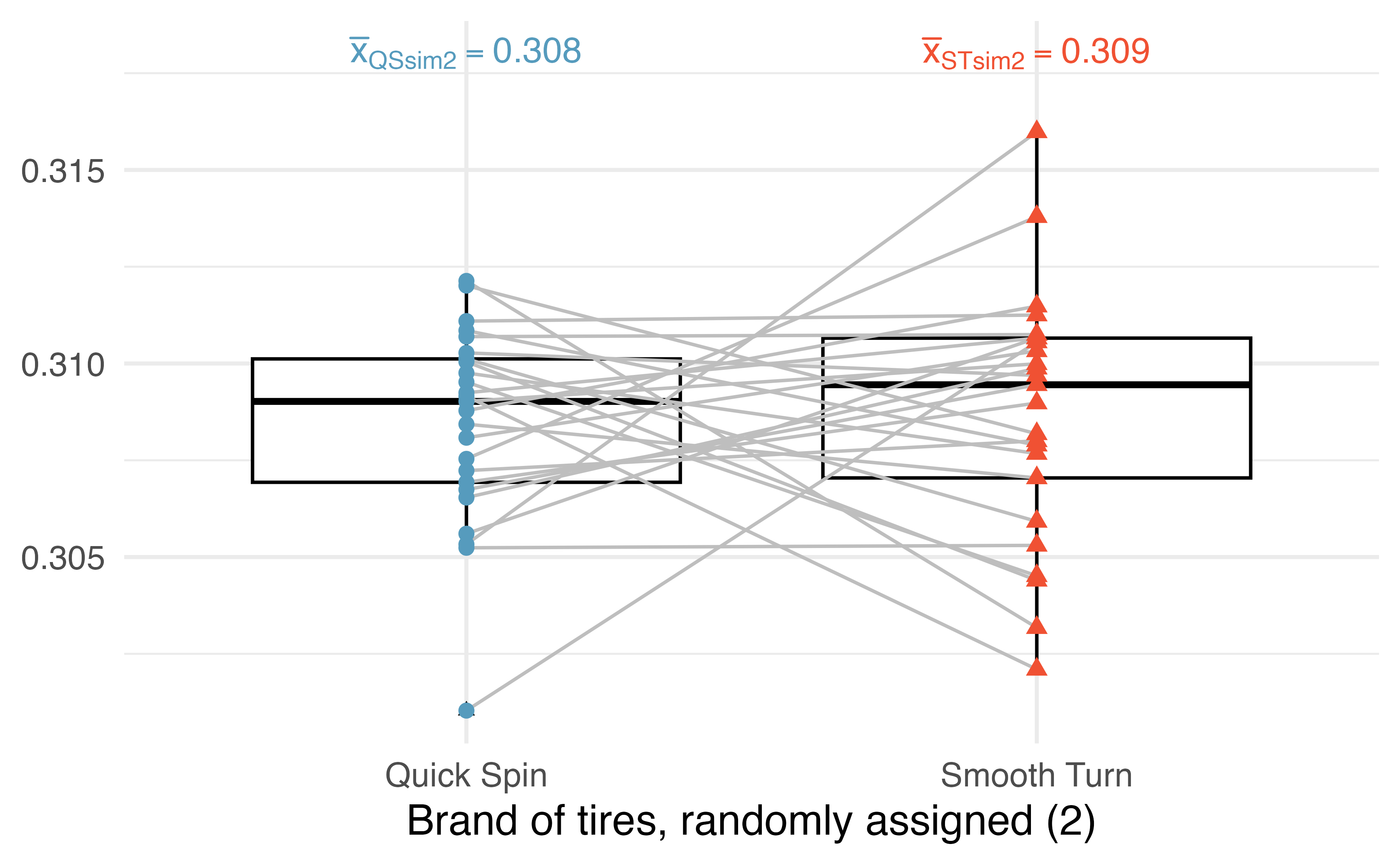 Boxplots and scatterplot with tire brand on the x-axis and treat on the y-axis. The points are assigned to the x-axis brand given by the permutation, but the plot differs from previous figures in that it is a second permutation of the brands. Again, the two permuted brands seem equivalent with respect to tire wear.