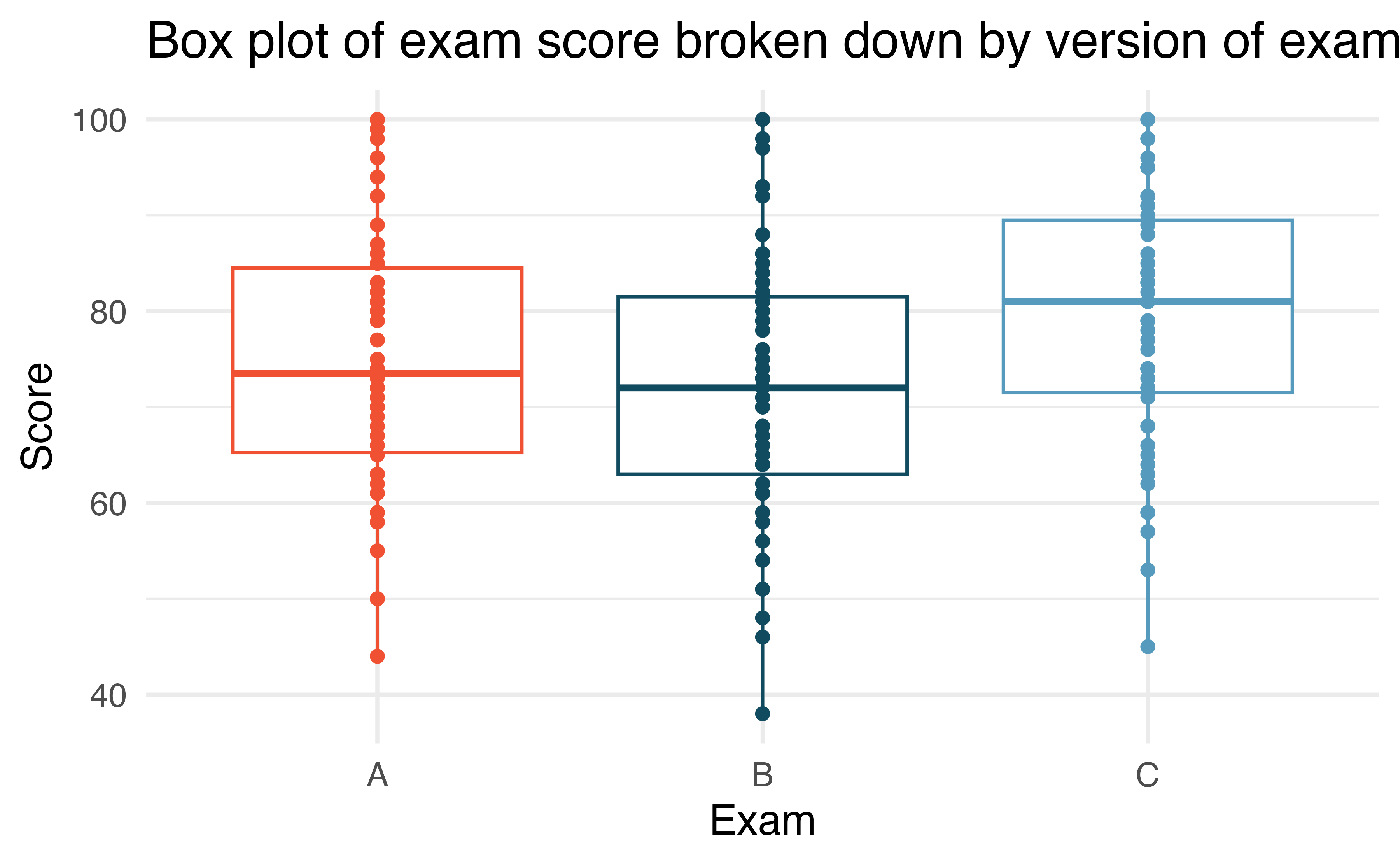 Side-by-side boxplots of exam score boken down by exam A, exam B, or exam C. Exam C's median is above 80 which is higher than exam A with a median around 74 and exam B with a median around 72.