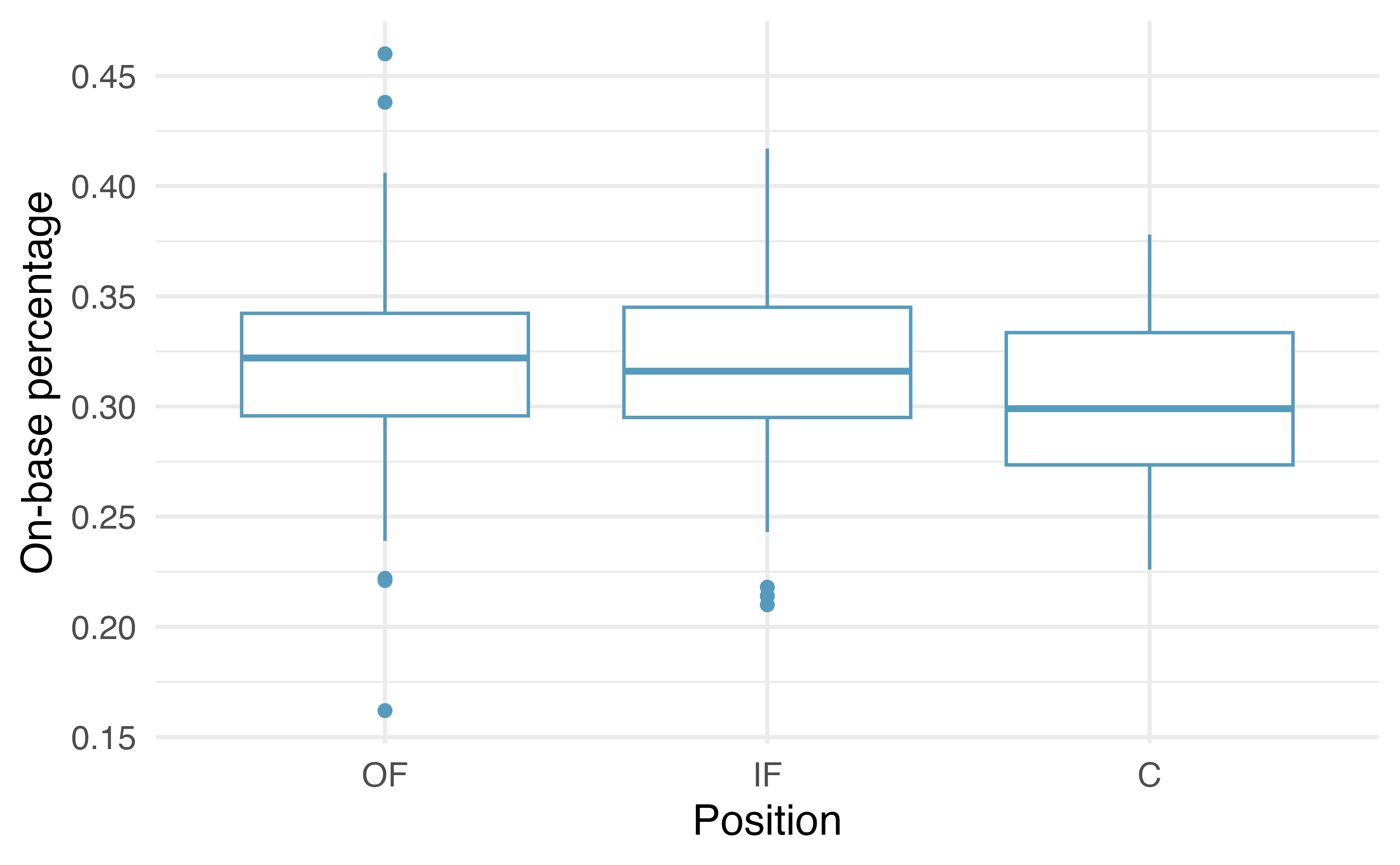 Side-by-side box plots describing on-base percentage broken down by outfield, infield, or catcher.  The catchers seems to have a slightly lower on-base percentage, but the vast majority of players have an on-base percentage 0.27 and 0.35.