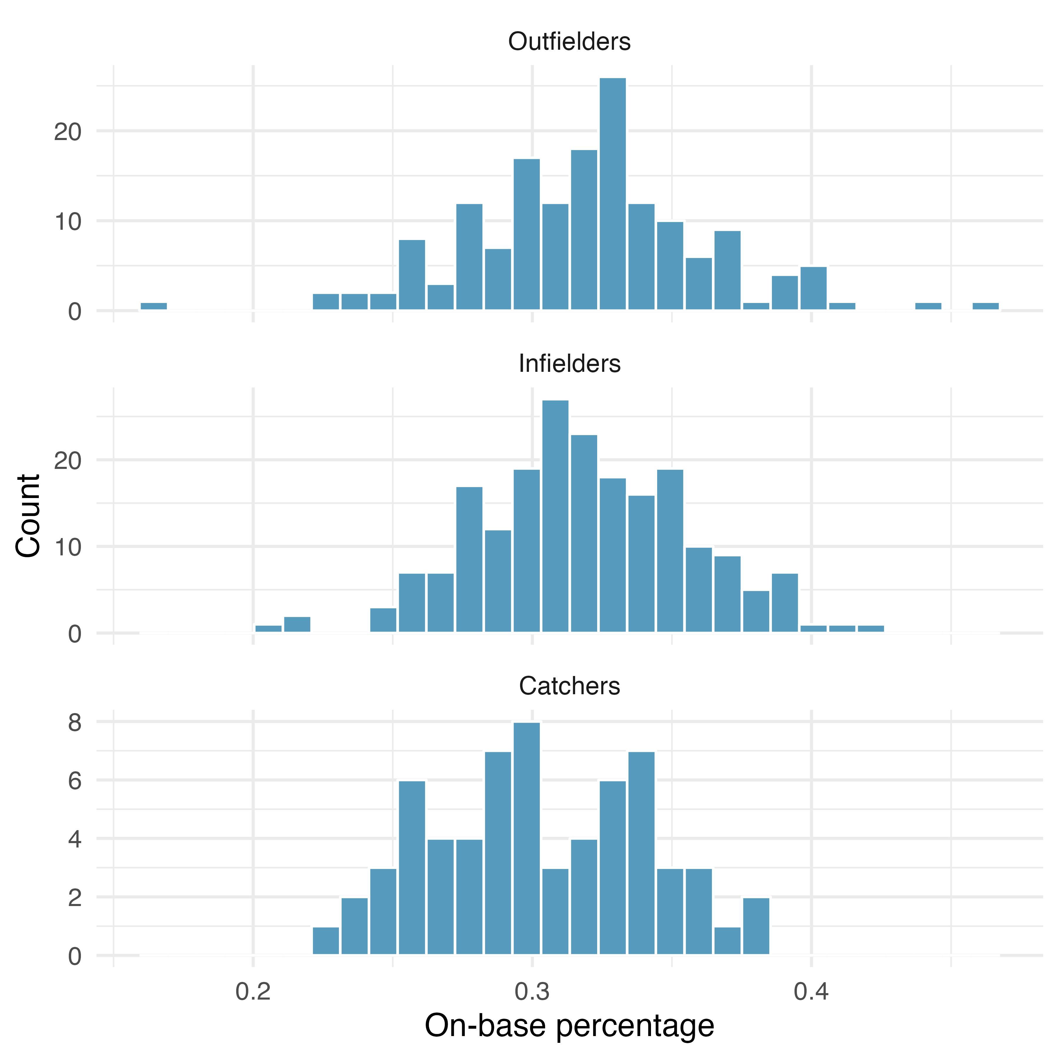 Three separate histograms of on-base percentage, one for each field position of outfielder, infielder, and catcher.  All three histograms are reasonably bell-shaped and symmetric.