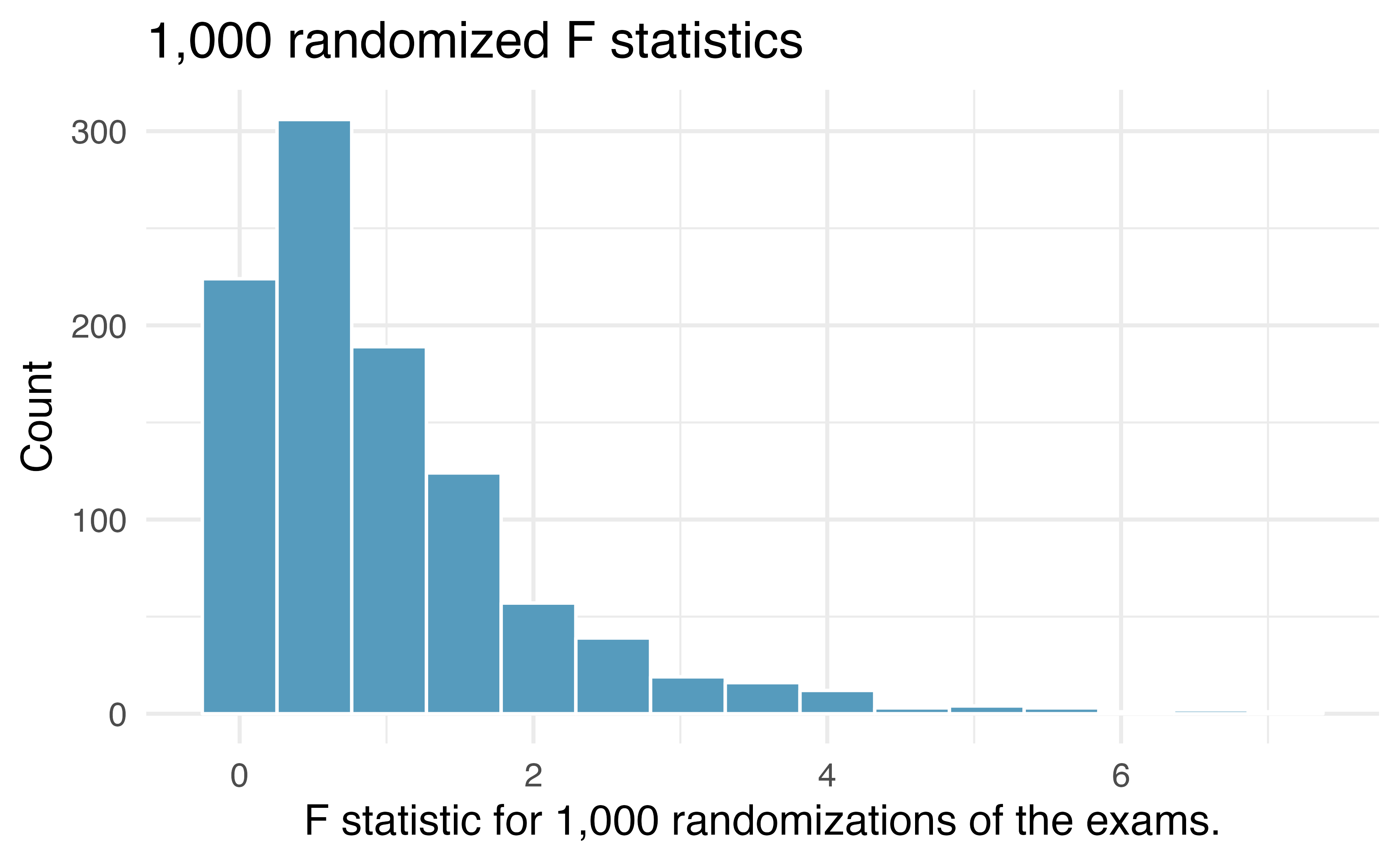 Histogram of the F statistics that were calculated from 1000 different randomizations of the exam type.  The distribution is right-skewed with most of the values less than 2.  The tail extends to about 6.