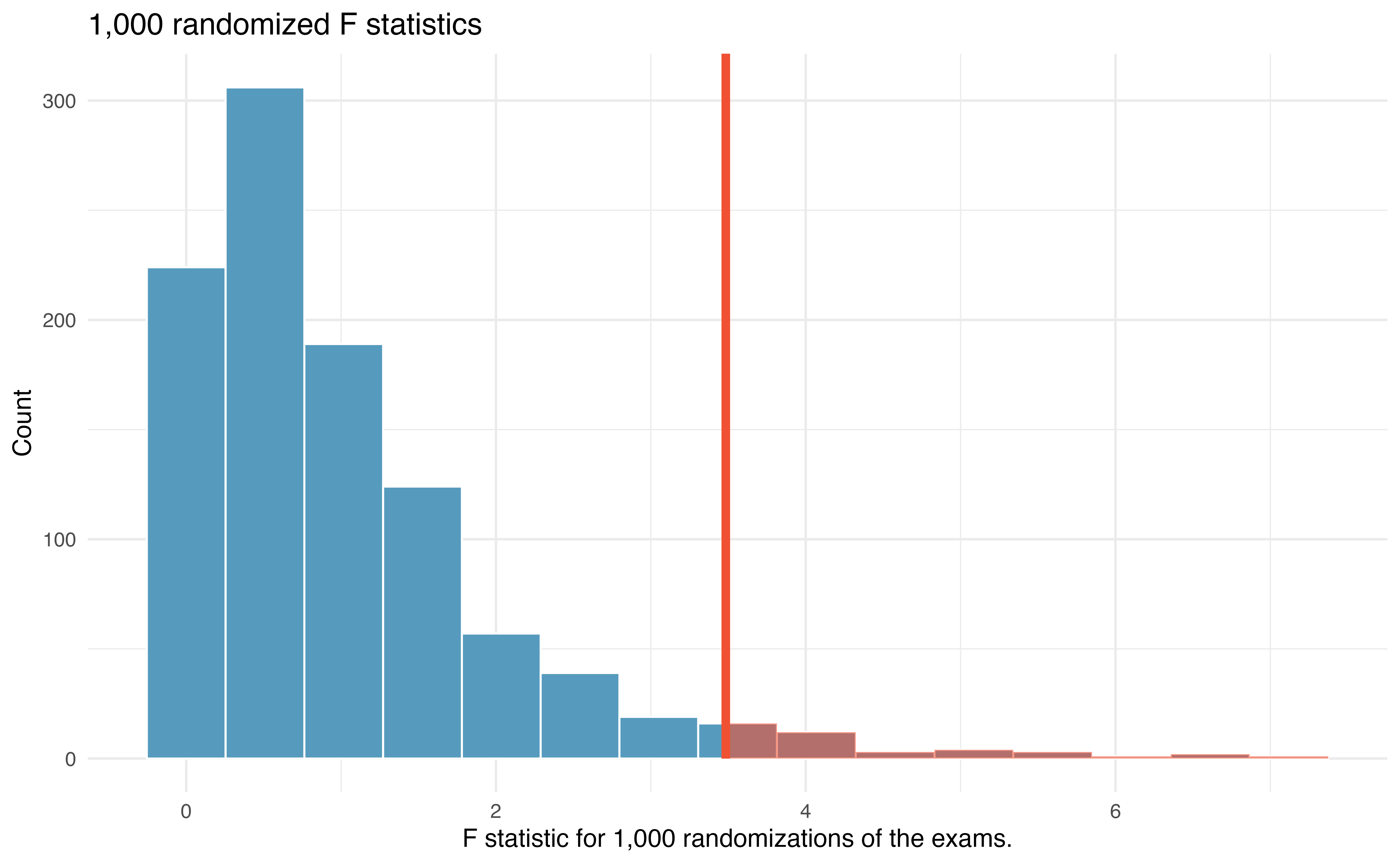 Histogram of the F statistics that were calculated from 1000 different randomizations of the exam type.  The distribution is right-skewed with most of the values less than 2.  The tail extends to about 6.  The observed F statistic is given as a red vertical line at 3.48.  The area to the right of 3.48 is more extreme than the observed value and represents the p-value.