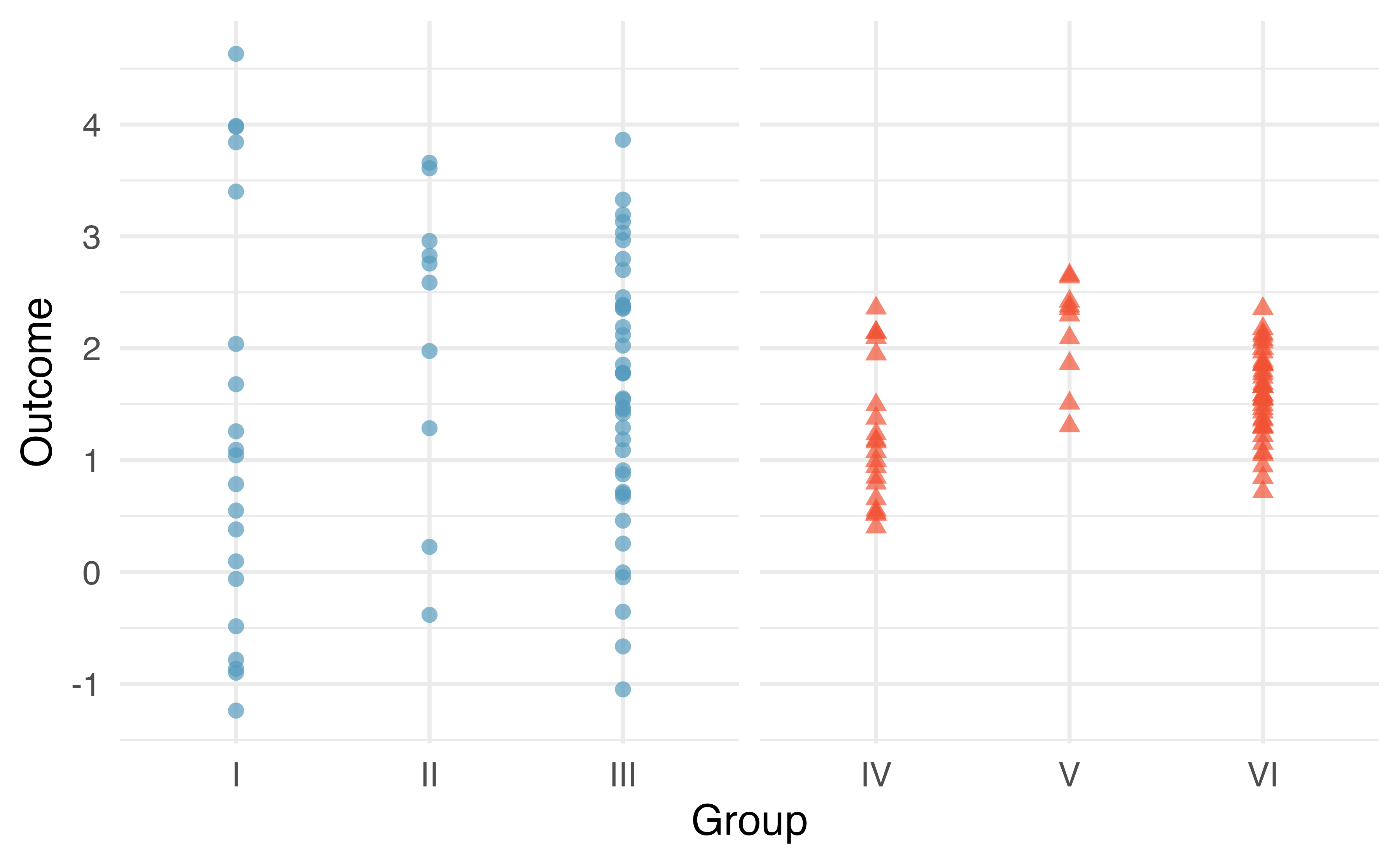 Two sets of side by side dot plots.  The first set shows three groups of observations where the variability within a group is so large that it swamps out any variability across the groups.  The second set shows three groups of observations where the variabilit within a group is much smaller and the center of the groups appears different.