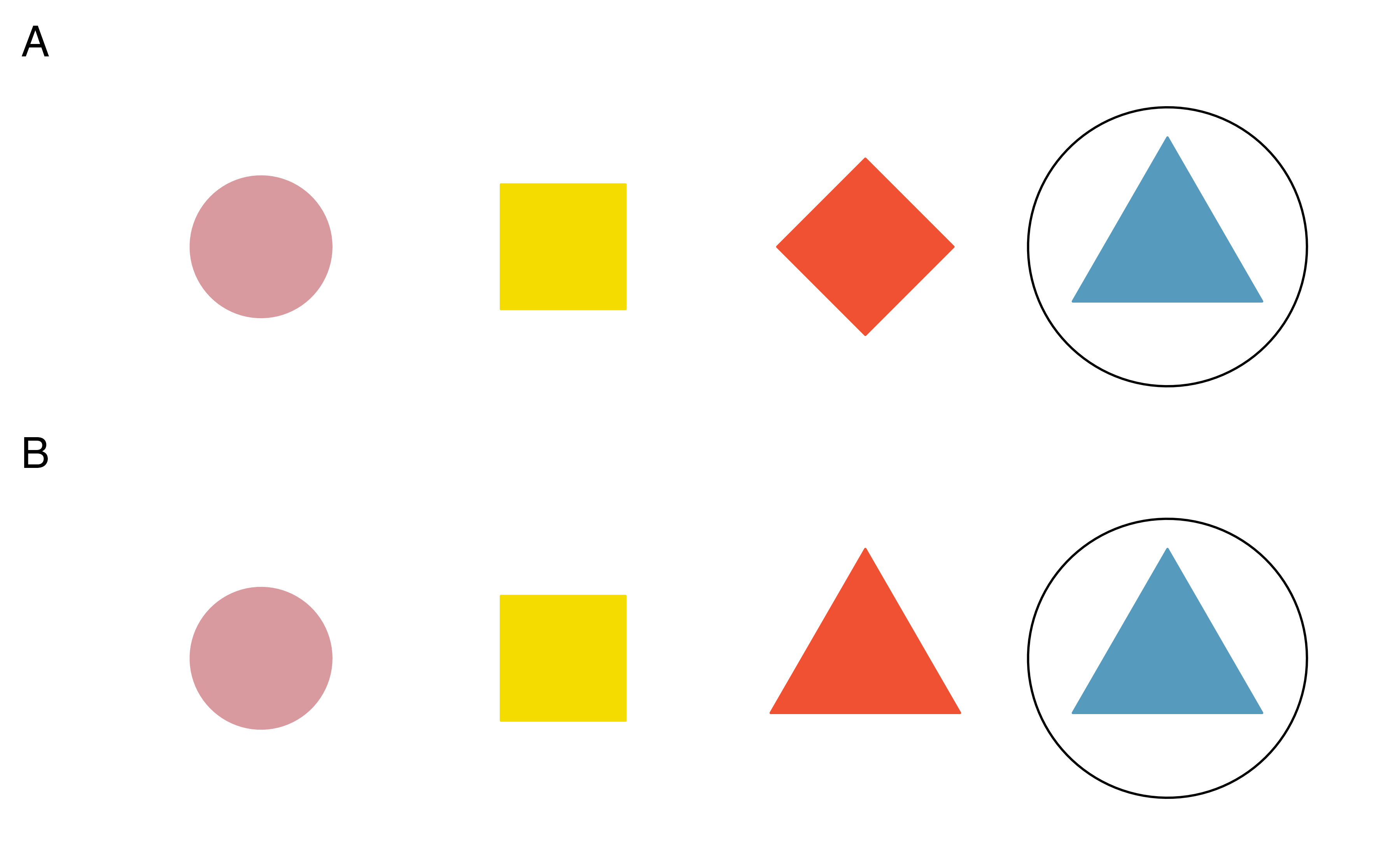 "Four shapes are presented twice. In A (the top presentation) the shapes and colors are all different: pink circle, yellow square, red diamond, blue triangle. In B (the bottom presentation) the colors are all different but the traingle shape is repeated: pink circle, yellow square, red triangle, blue triangle. In each of the two presentations the blue triangle is circled."