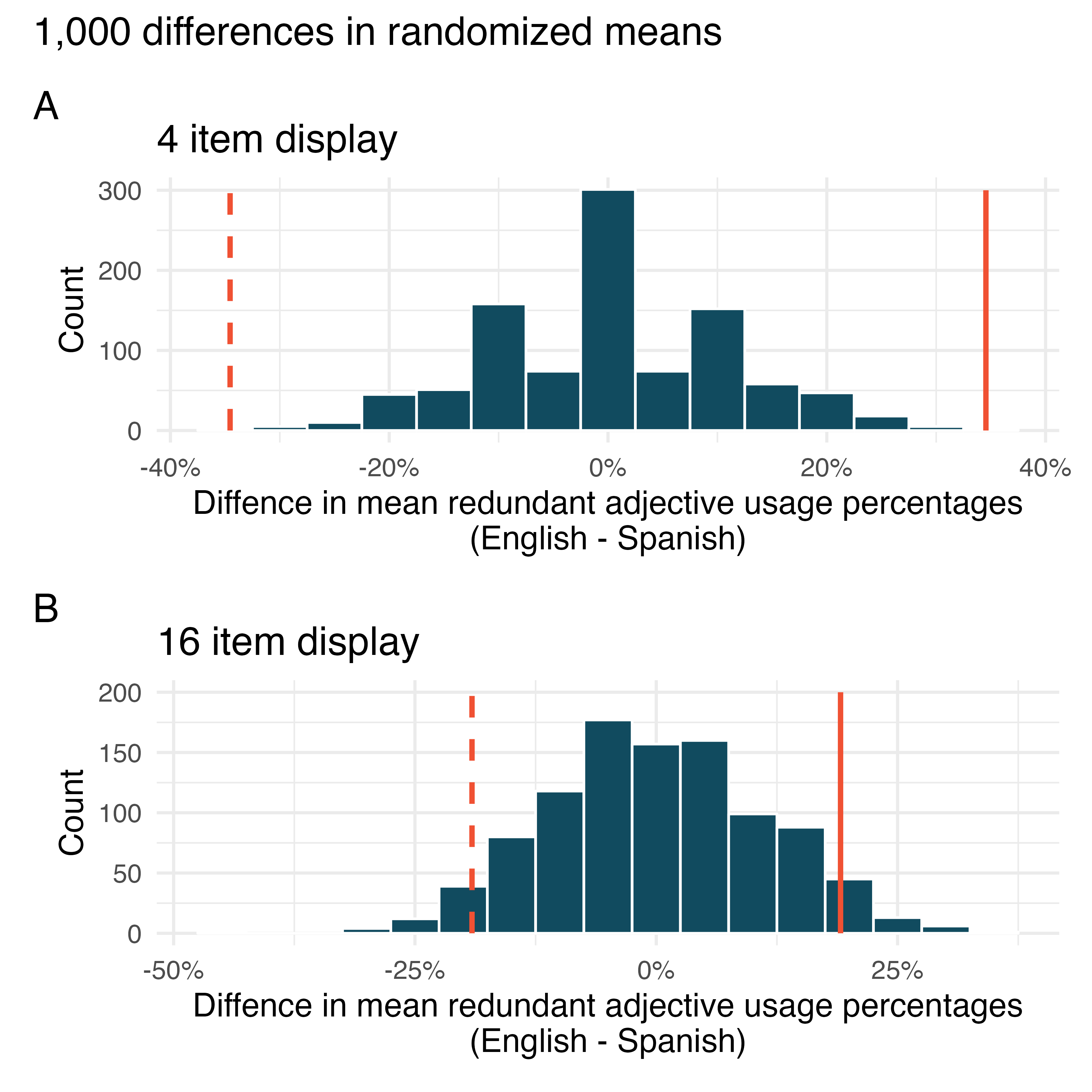 Distributions of 1,000 differences in randomized means of redundant adjective usage percentage between English and Spanish speakers. Plot A shows the differences in 4 item displays and Plot B shows the differences in 16 item displays. In each plot, the observed differences in the sample (solid line) as well as the differences in the other direction (dashed line) are overlaid.  In the 4 item display the observed value is not seen as a potential observation from the randomized mean distribution.  In the 16 item display, the observed value is a possible value on the randomized mean distribution, but it still falls in the tail of the distribution. 