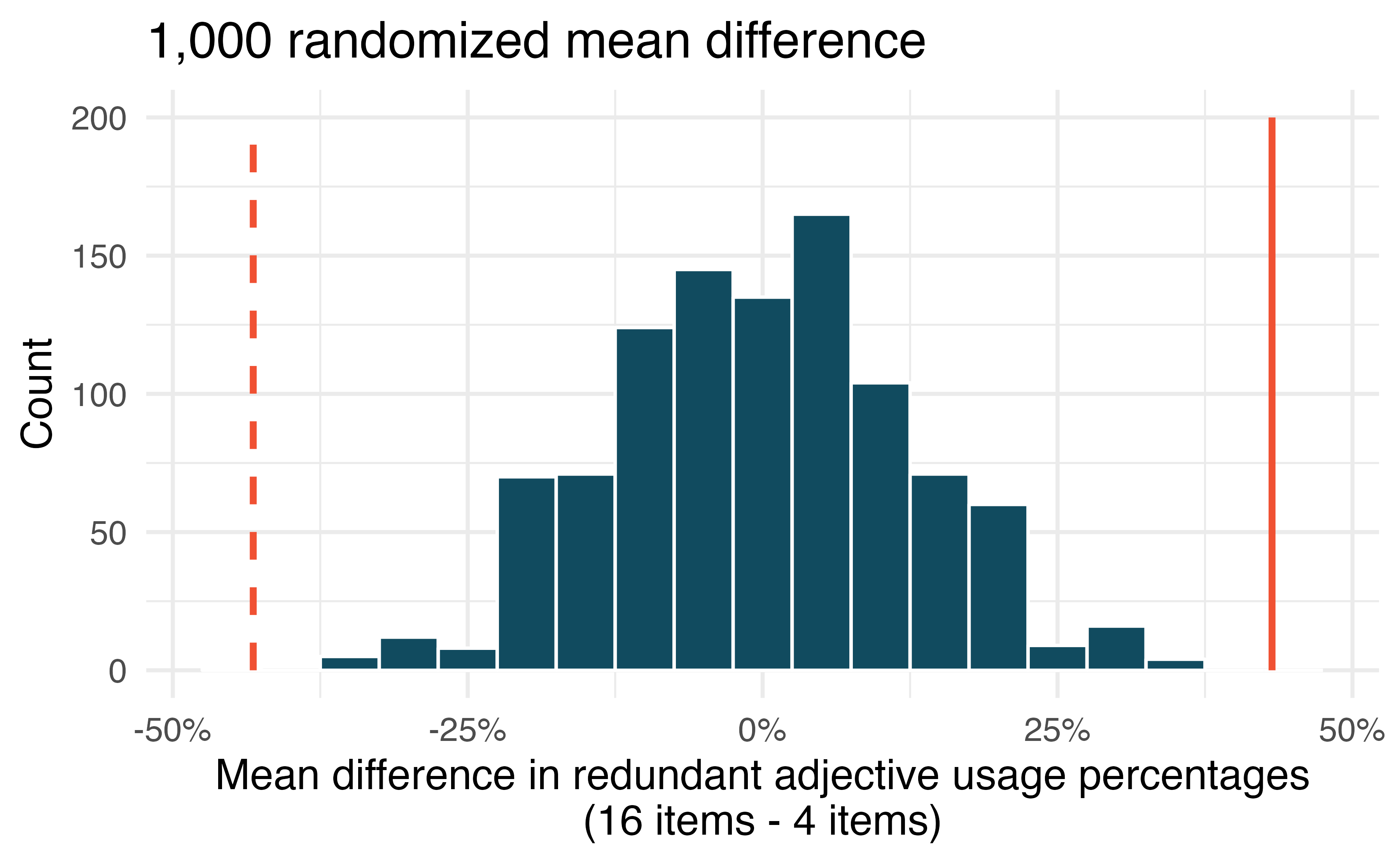 Distribution of 1,000 mean differences of redundant adjective usage percentage among English speakers who were shown images with 4 and 16 items. Overlaid on the distribution is the observed average difference in the sample (solid line) as well as the difference in the other direction (dashed line), which is far out in the tail, yielding a p-value that is approximately 0.