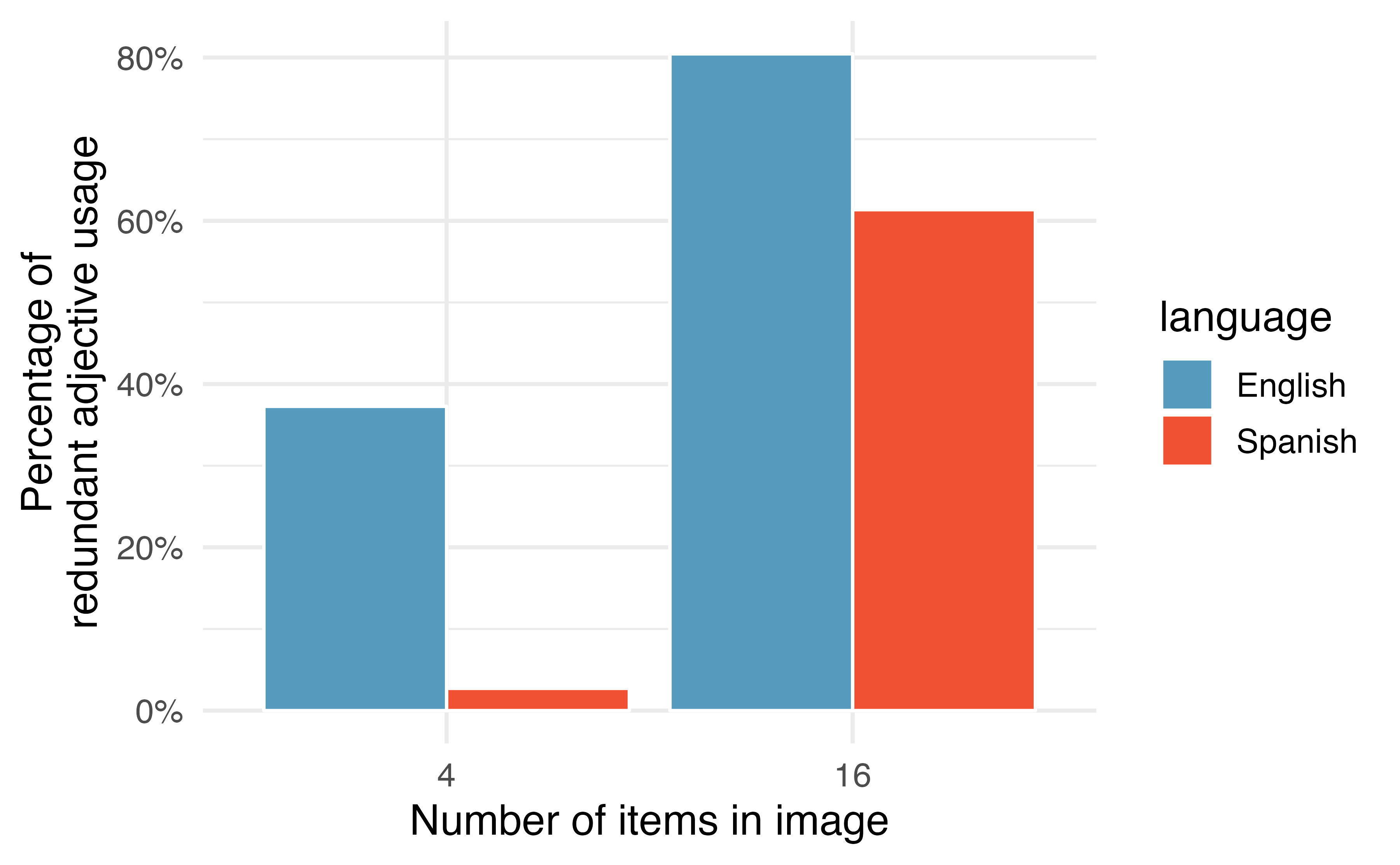 Results of redundant adjective usage experiment from @rubio-fernandez2021. English speakers are more likely than Spanish speakers to use redundant adjectives, regardless of number of items in image. For both images, respondents are more likely to use a redundant adjective when there are more items in the image.