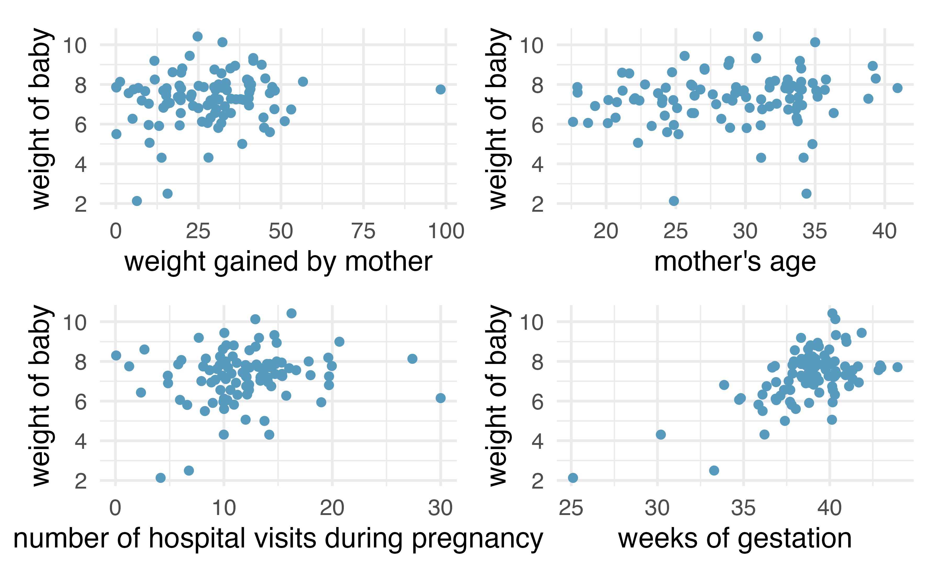 Four different scatterplots, all with weight of baby on the y-axis. On the x-axis are weight gained by mother, mother's age, number of hospital visits, and weeks gestation.  Weeks gestation and weight of baby show the strongest linear relationship (which is positive).