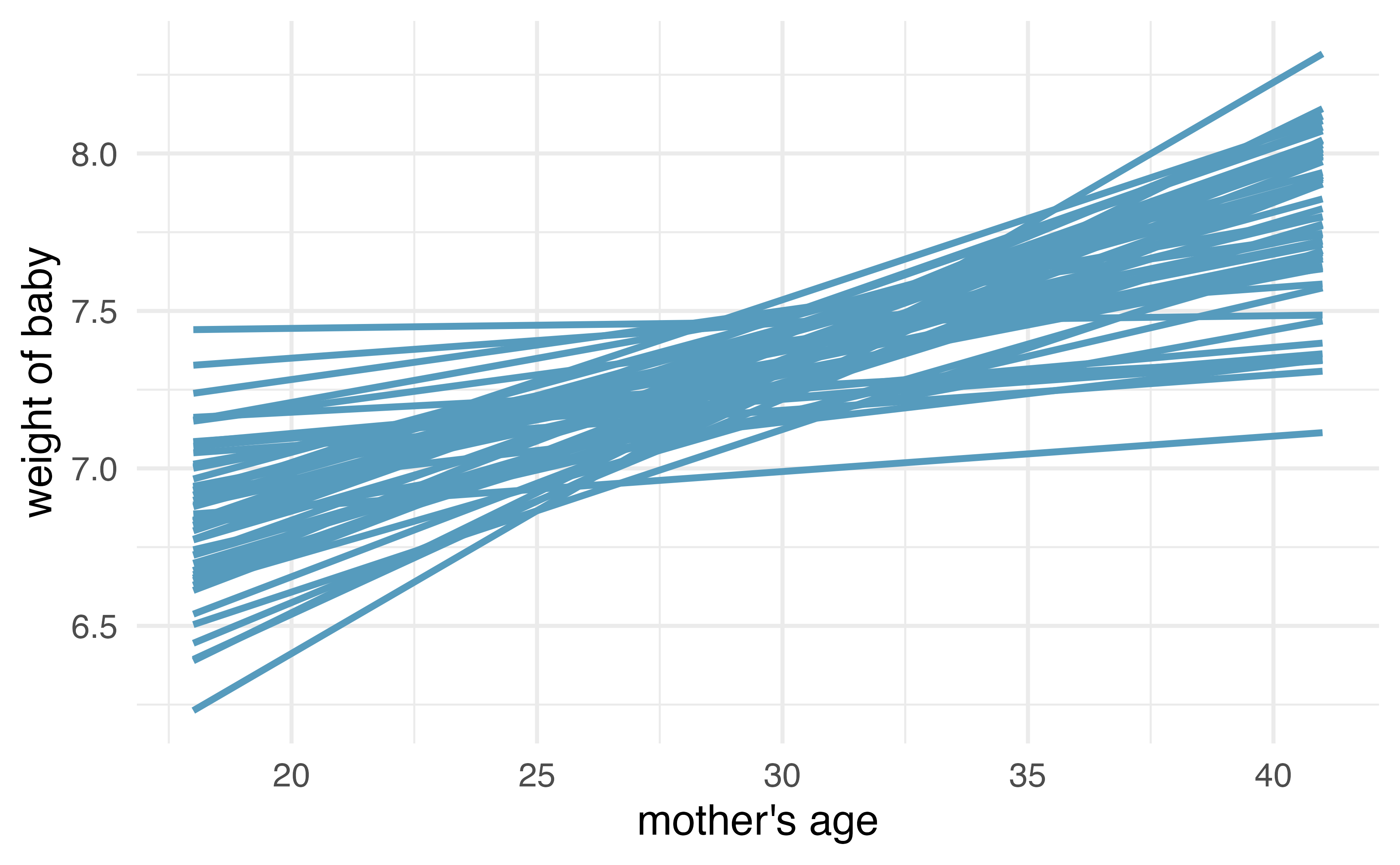 An x-y coordinate system with least squares regression lines from many bootstrap samples (no points are plotted).  The lines vary around the observed population line.  On the x-axis is mother's age; on the y-axis is baby's weight
