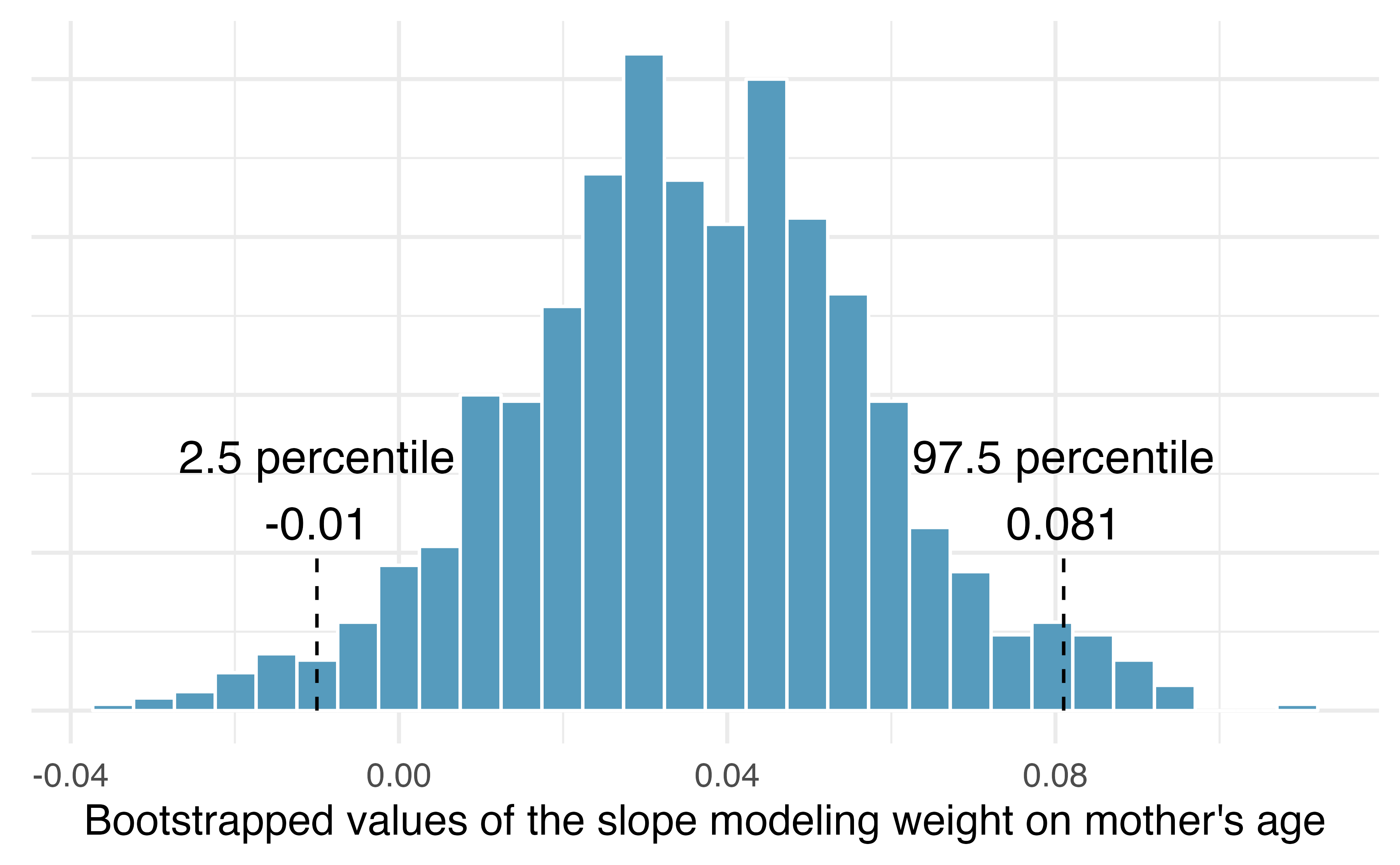 Histogram of the slopes computed from many bootstrapped samples. The bootstrap samples range from -0.05 (with the 2.5 percentile at -0.01) to +0.1 (with the 97.5 percentile at 0.081). The bootstrapped slopes form a histogram that is reasonably symmetric and bell-shaped.