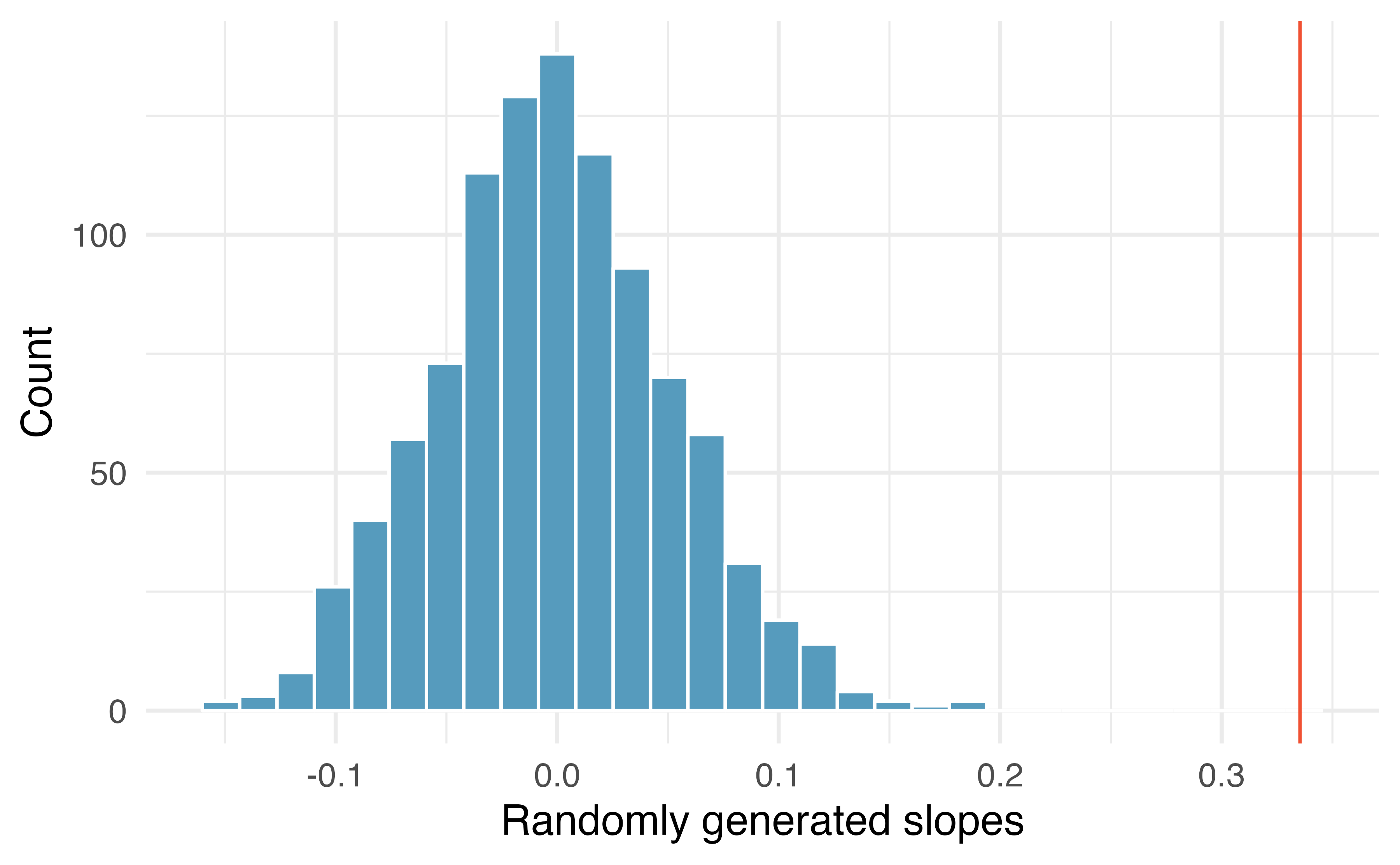 Histogram of slopes describing the linear model from permuted weight regressed on weeks gestation.  The permuted slopes range from -0.15 to +0.15 and are nowhere near the observed slope value of 0.335.