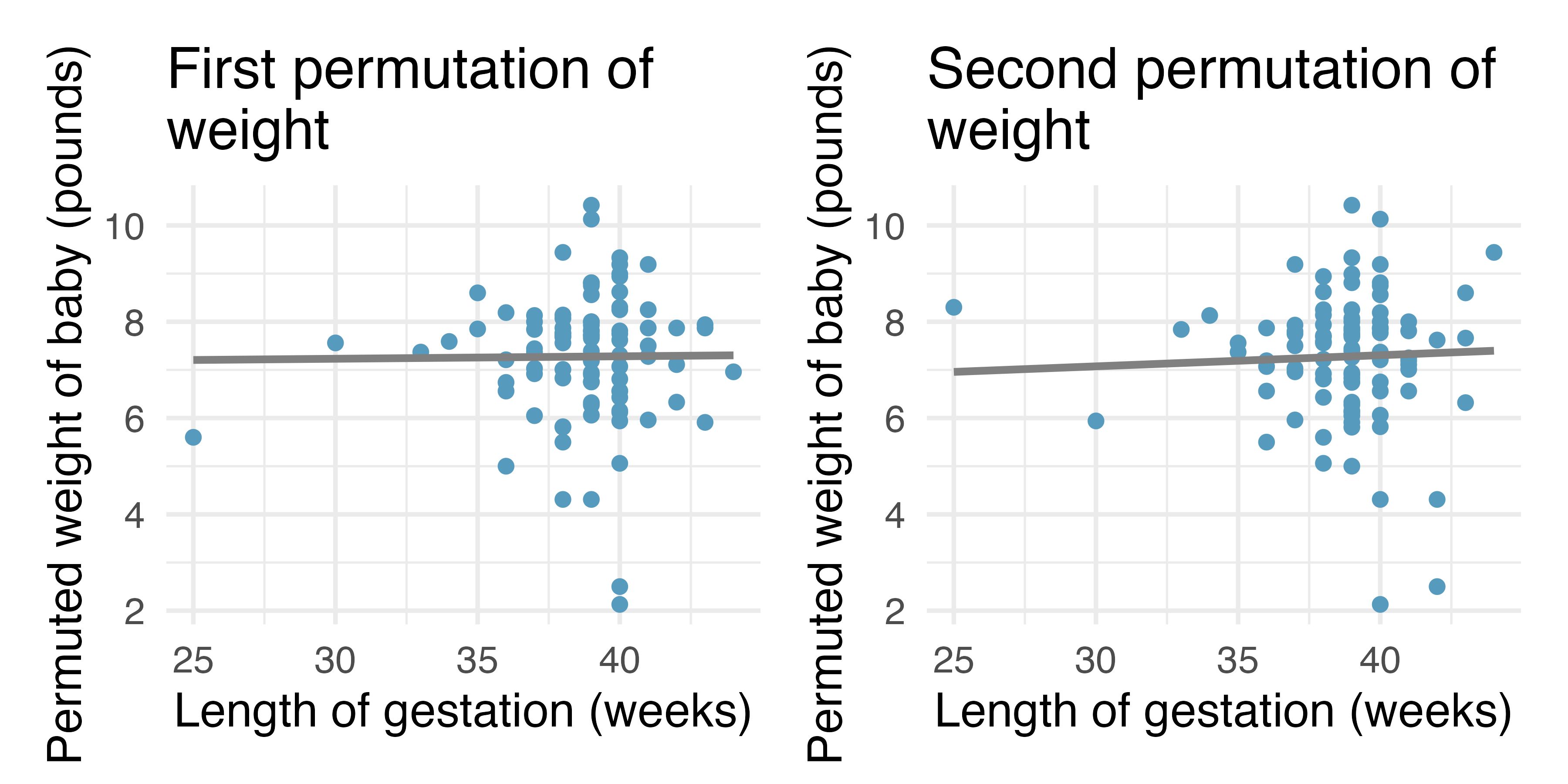 Two scatterplots, both with length of gestation on the x-axis and weight of baby on the y-axis.  Each plot includes data where the weight of the baby has been permuted across the observations.  The two different permutations produce slightly different least squares regression lines.