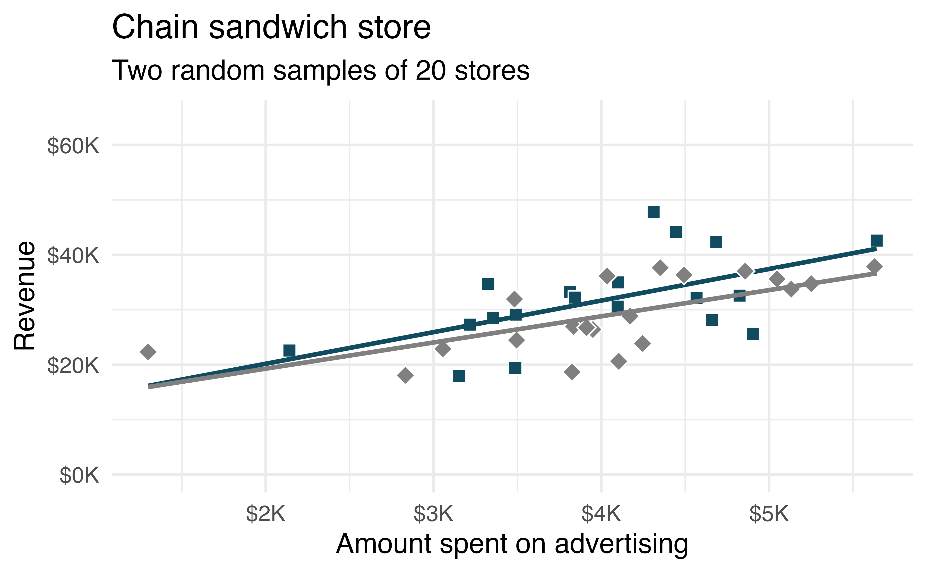 For two different random samples, superimposed onto the same plot, scatterplot with advertising amount on the x-axis and revenue on the y-axis. Two linear models are plotted to demonstrate that the lines are very similar, yet they are not the same.