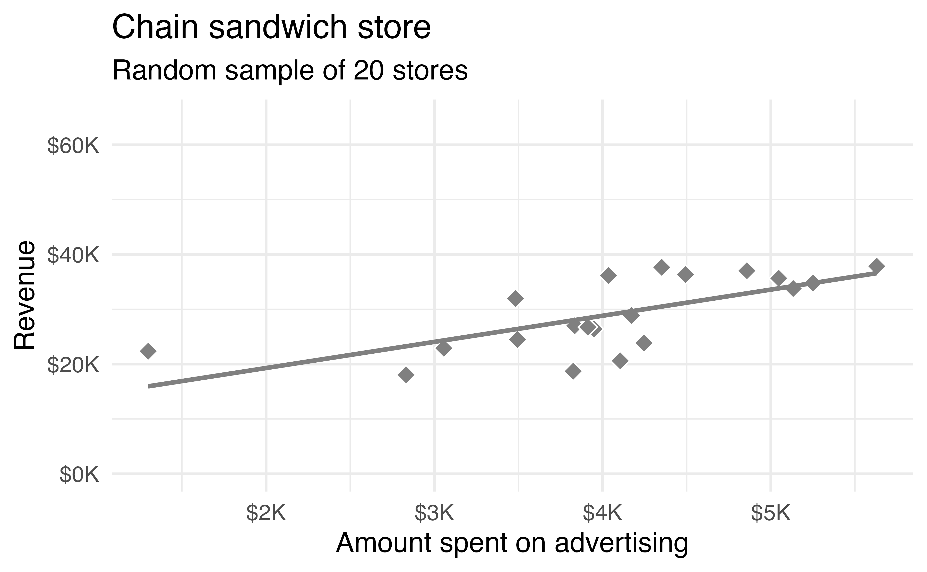 For a random sample of 20 stores, scatterplot with advertising amount on the x-axis and revenue on the y-axis. A linear model is superimposed.  The points show a reasonably strong and positive linear trend.