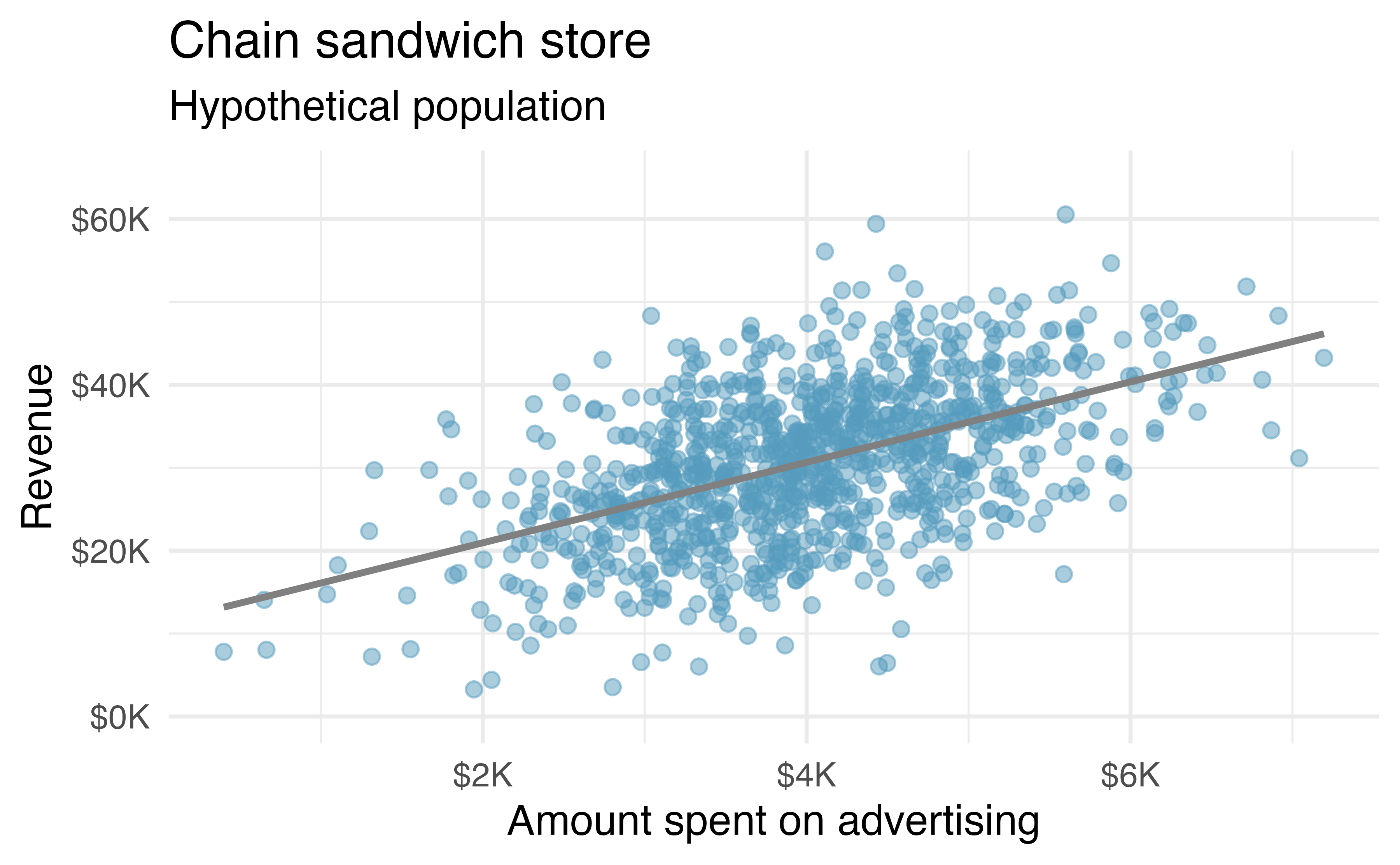 Scatterplot with advertising amount on the x-axis and revenue on the y-axis. A linear model is superimposed.  The points show a reasonably strong and positive linear trend.