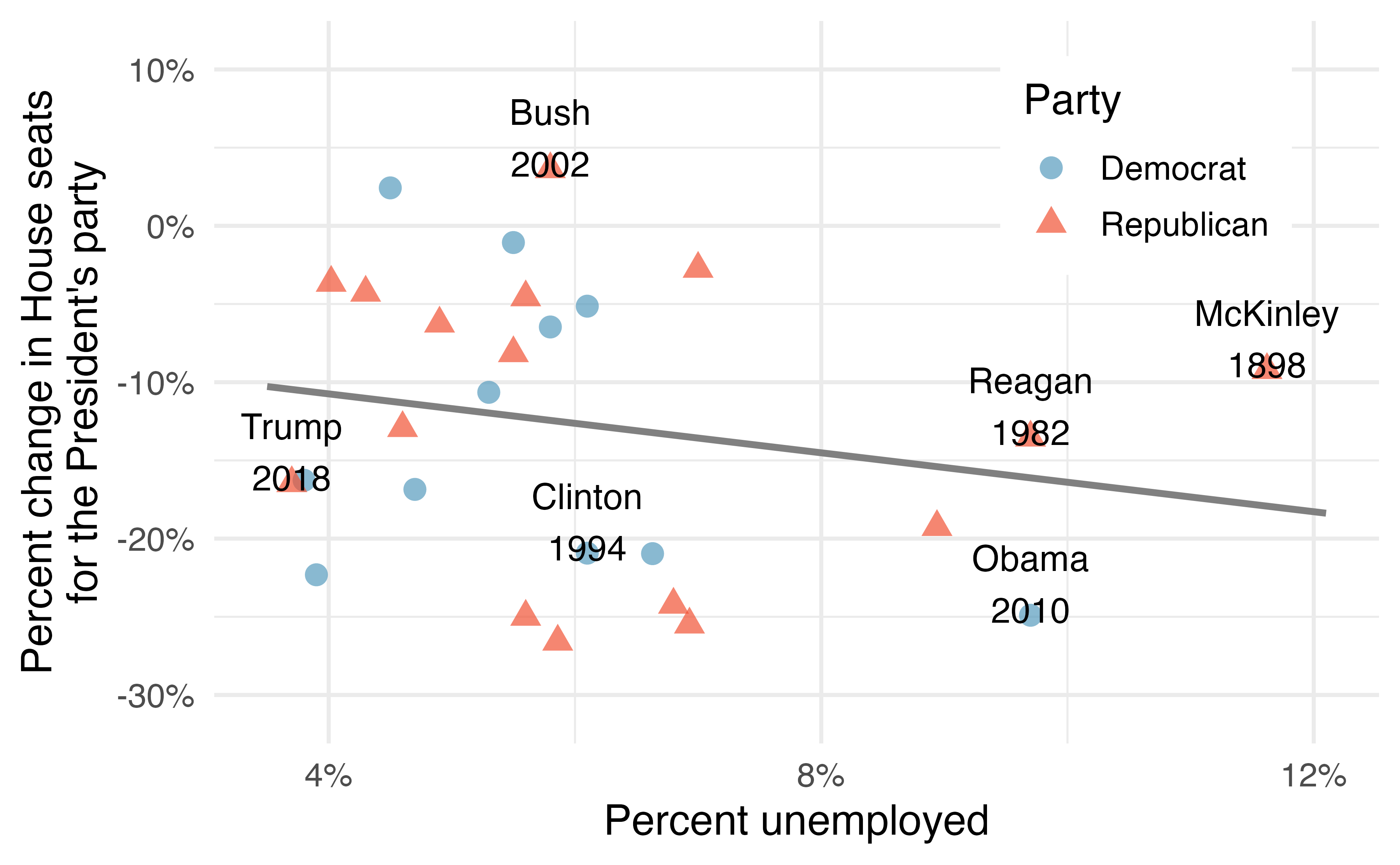 Scatterplot with percent unemployed on the x-axis and percent change in House seats for the President's party on the y-axis. Each point represents a different President's midterm and is colored according to their political party (Democrat or Republican). The relationship is moderate and negative.