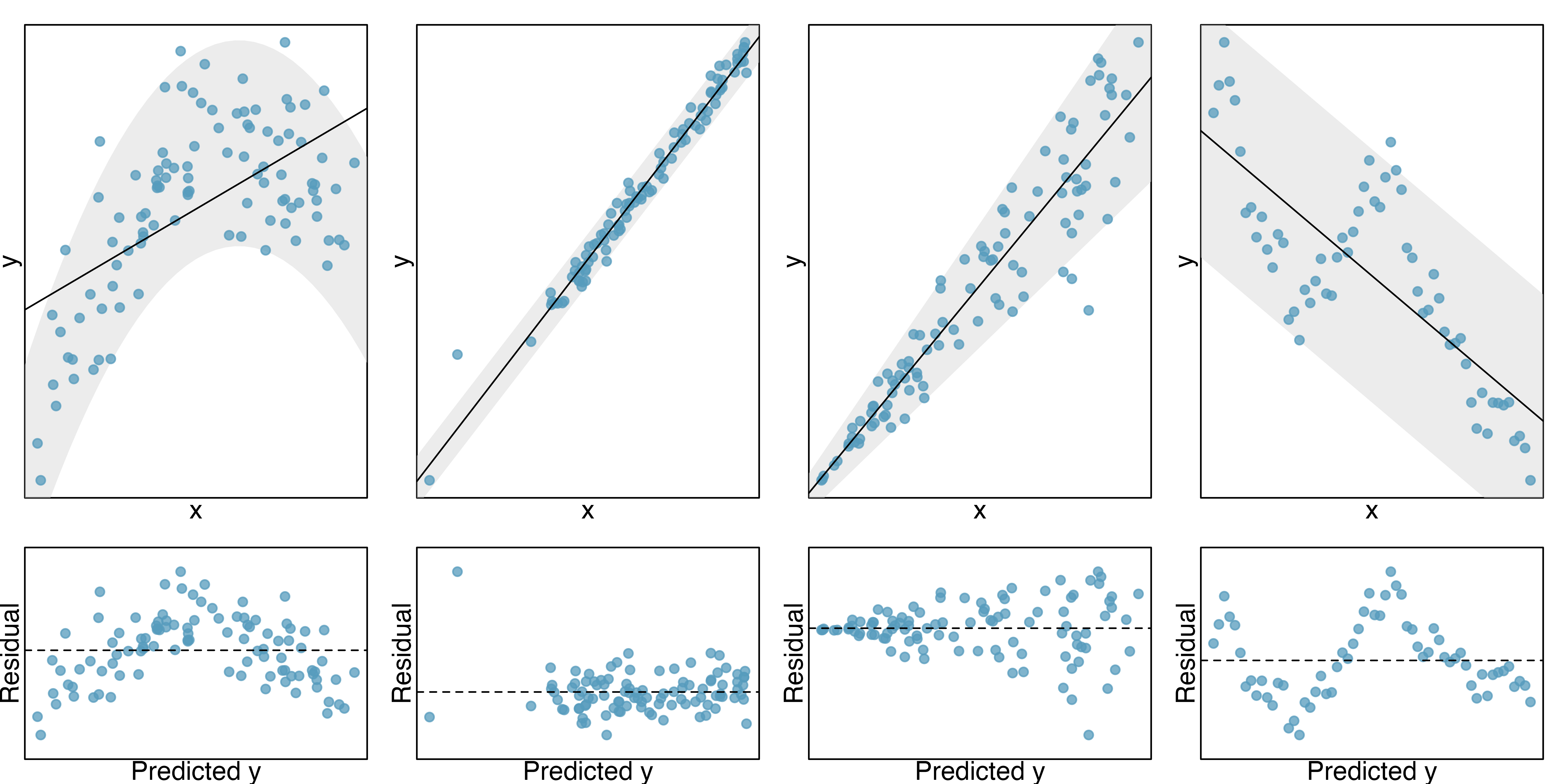 A grid of 2 by 4 scatterplots with fabricated data.  The top row of plots contains original x-y data plots with a least squares regression line. The bottom row of plots is a series of residual plot with predicted value on the x-axis and residual on the y-axis.  The first column of plots gives an example of points that have a quadratic relationship instead of a linear relationship. The second column of plots gives an example where a single outlying point does not fit the linear model.  The third column of points gives an example where the points have increasing variability as the value of x increases. The last column of points gives an example where the points are correlated with one another, possibly as part of a time series.