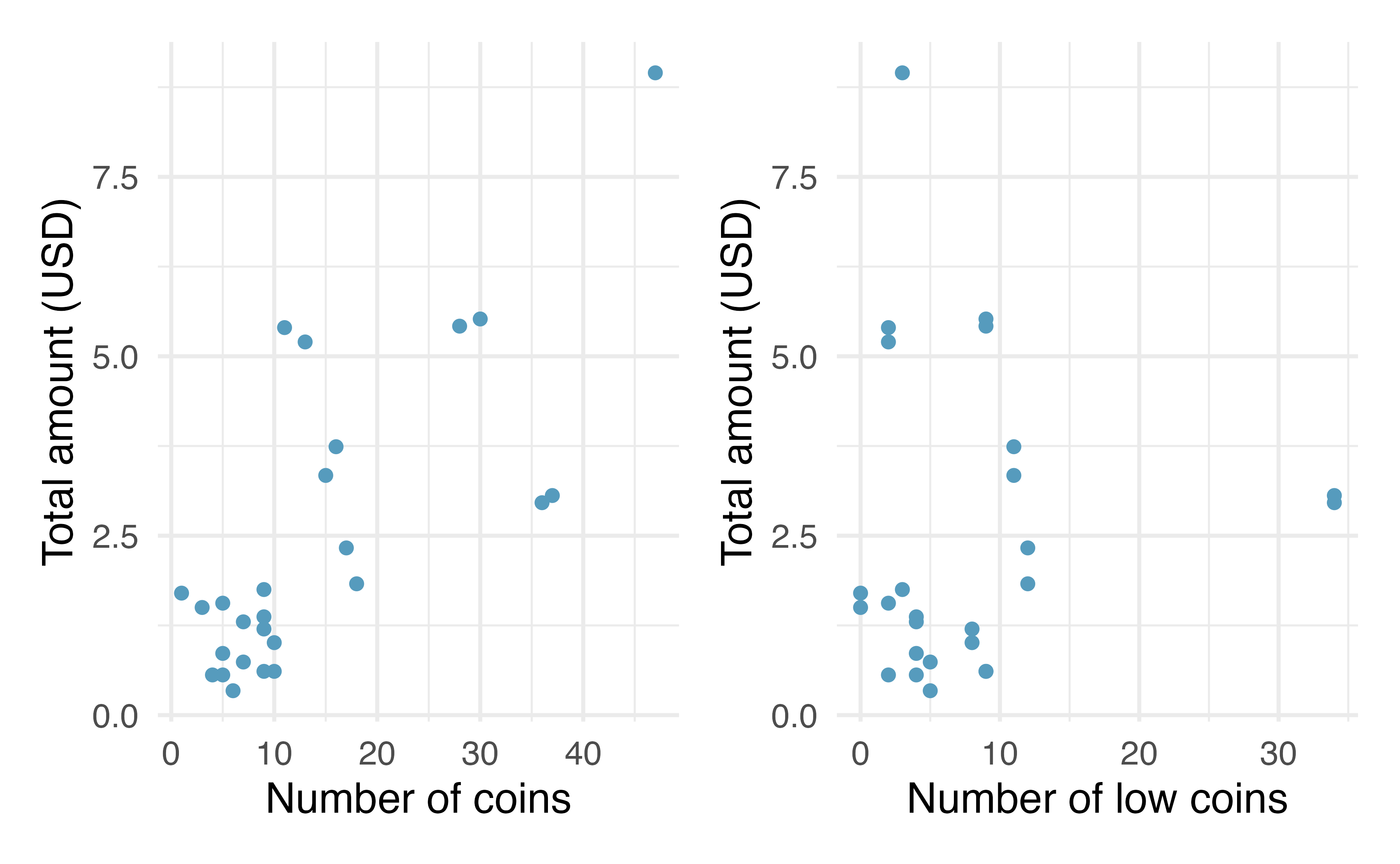 Two scatterplots, both with total amount of money on the y-axis.  The left plot has total number of coins on the x-axis. The right plot has number of low coins on the x-axis.  Both plots show positive correlation, but the total number of coins plot is more strongly correlated than the number of low coins plot.