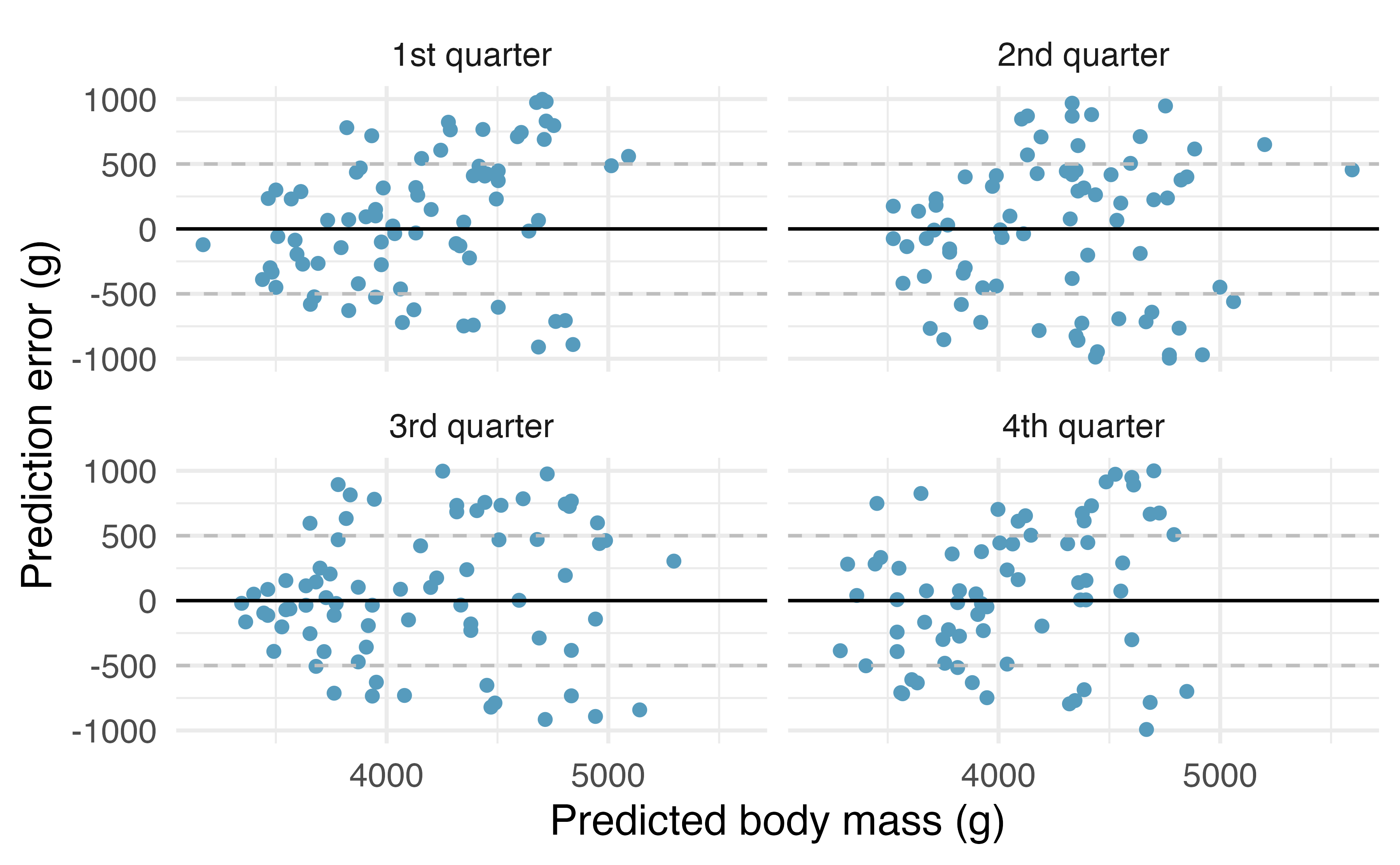 One quarter at a time, the data were removed from the model building, and the body mass of the removed penguins was predicted. The least squares regression model was fit independently of the removed penguins.  The predictions of body mass are based on bill length only. The x-axis represents the predicted value, the y-axis represents the error (difference between predicted value and actual value). Four different scatterplots are provided, one for each set of predictions (on a quarter of the dataset).  All four sets of error values are centered around zero with most observations between -500 and + 500.  Virtually all errors are between -1000 and +1000.