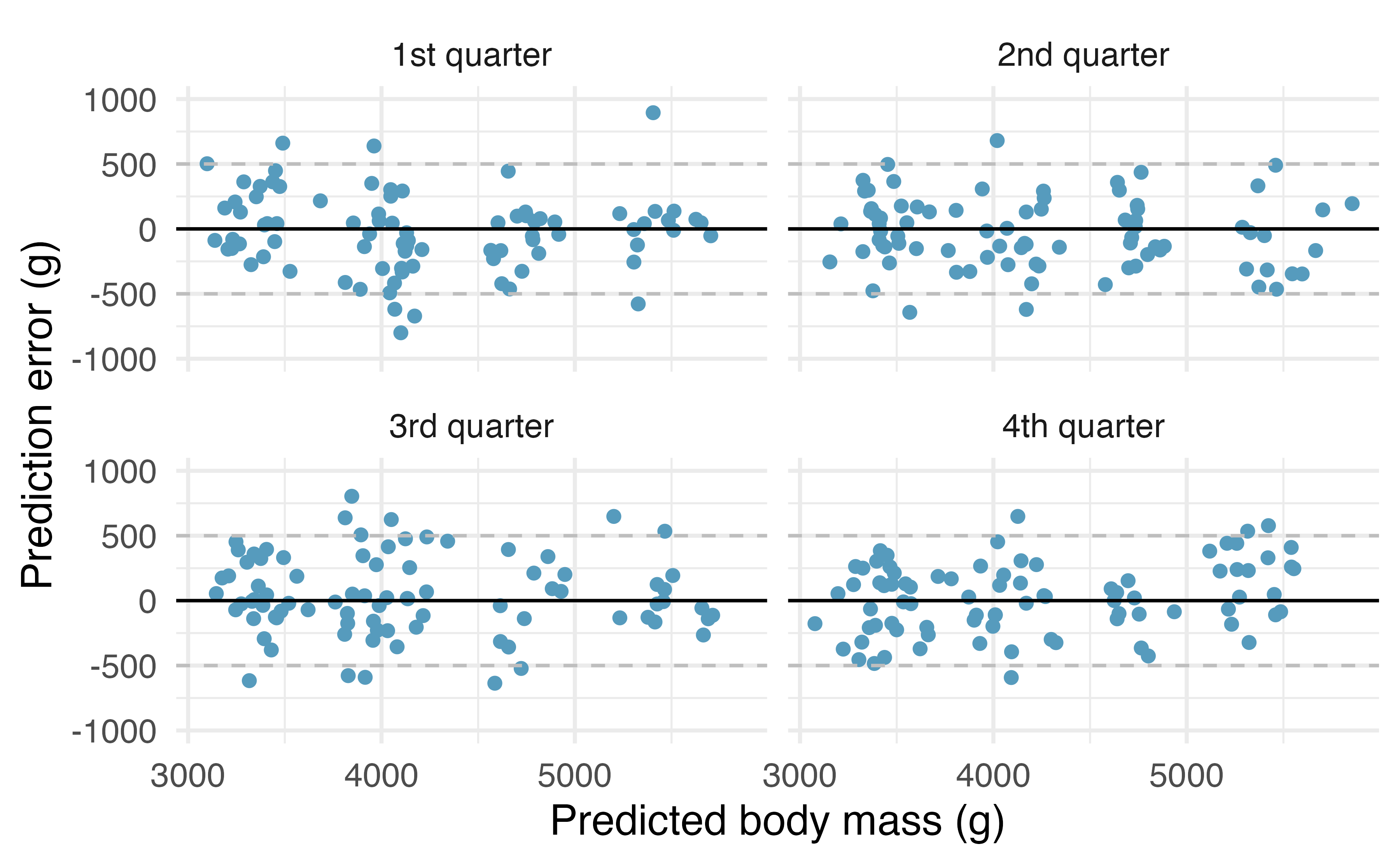 One quarter at a time, the data were removed from the model building, and the body mass of the removed penguins was predicted. The least squares regression model was fit independently of the removed penguins.  The predictions of body mass are based on the set of five variables described in the larger model. The x-axis represents the predicted value, the y-axis represents the error (difference between predicted value and actual value). Four different scatterplots are provided, one for each set of predictions (on a quarter of the dataset).  All four sets of error values are centered around zero virtually all errors are between -500 and + 500.