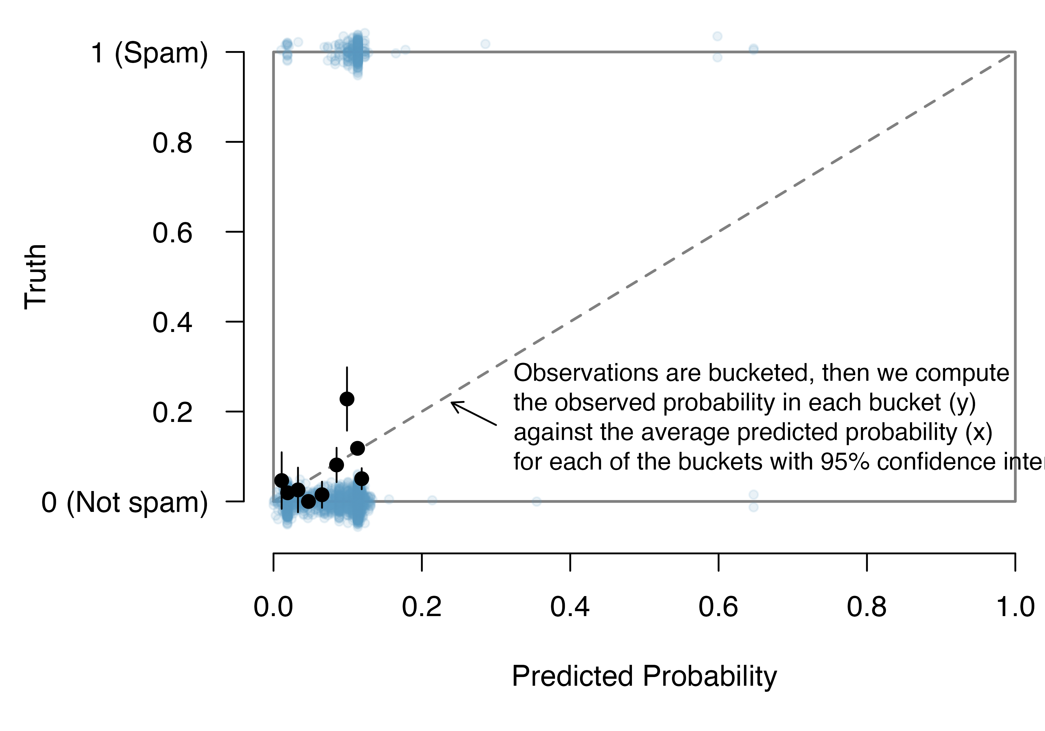 Scatterplot with predicted probability of being spam on the x-axis and original class, either spam or not spam, on the y-axis. Superimposed are the observed probabilities of being spam, calculated by the proportion of spam emails in each bucket of predicted probabilities.  The observed probabilities and predicted probabilities line up reasonably well.