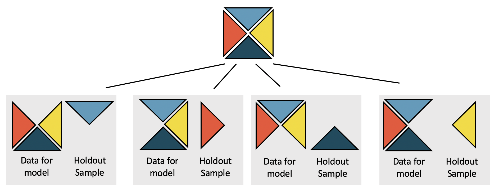 A square represents the original observed data which has been partitioned into four triangular segments.  From the original partition, four different settings are considered. The first setting is such that the red, green, and yellow triangular representations of the data are used to build the model; the blue triangular representation of the data is heldout and used for independent model prediction. The second setting is such that the blue, green, and yellow triangular representations of the data are used to build the model; the red triangular representation of the data is heldout and used for independent model prediction. The third setting is such that the red, blue, and yellow triangular representations of the data are used to build the model; the green triangular representation of the data is heldout and used for independent model prediction. The fourth setting is such that the red, green, and blue triangular representations of the data are used to build the model; the yellow triangular representation of the data is heldout and used for independent model prediction.