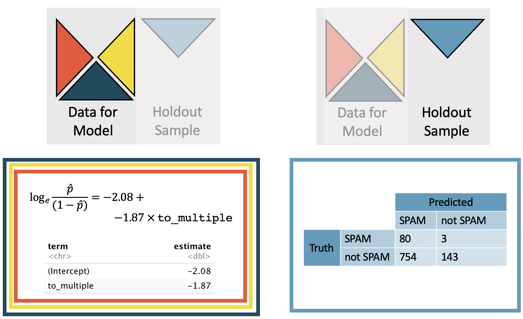 The left panel shows the logistic model predicting the probability of an email being spam as a function of whether the email was sent to multiple individuals; the model was built using the red, green, and yellow triangular sections of the observed data. The right panel shows a confusion matrix of the predicted spam label crossed with the observed spam label for the set of observations in the blue triangular section of the observed data. Of the 83 spam emails, 80 were correctly classified as spam. Of the 897 non-spam emails, 143 were correctly classified as not spam.