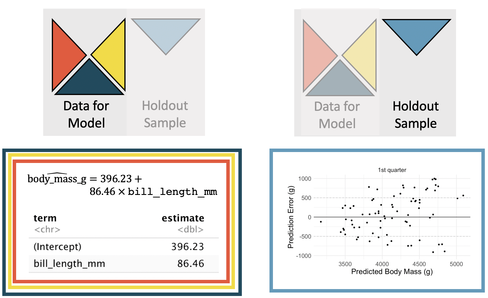 The left panel shows the linear model predicting body mass in grams using bill length in mm; the model was built using the red, green, and yellow triangular sections of the observed data.  The right panel shows a scatterplot of the prediction error versus the fitted values for the set of observations in the blue triangular section of the observed data. The prediction errors range from roughly -1000 grams to +1000 grams.